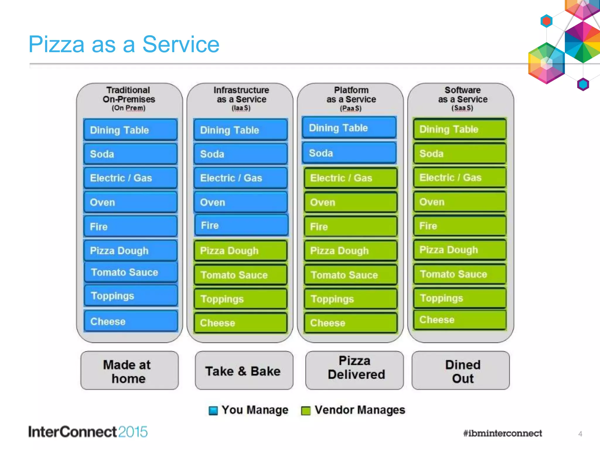 Pizza as a Service
4
 