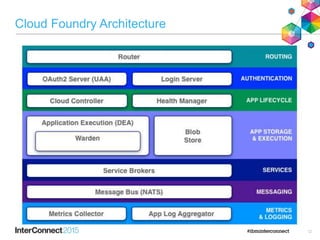 Cloud Foundry Architecture
12
 