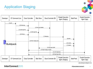 Application Staging
Buildpack
14
 
