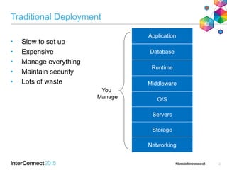 Traditional Deployment
• Slow to set up
• Expensive
• Manage everything
• Maintain security
• Lots of waste
You
Manage
Networking
Storage
Servers
O/S
Middleware
Runtime
Database
Application
2
 