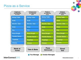 Pizza as a Service
4
 