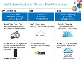 Build Your Own Cloud
Use virtualized WebSphere
App Server on your hardware
IaaS – Amazon
BYOS&L - WebSphere App
Server
PaaS - Bluemix
Composable services
WebSphere Liberty Profile
Pure Application Systems
Build reusable & redeployable
patterns using the WebSphere
App Server
PaaS - Cloud Foundry
WebSphere Liberty Build
Pack
IaaS - SoftLayer
BYOS&L - WebSphere App Server
Public Cloud
Economies
Time to Market
Shared Everything
Economics
Packaged Services
Total Control
Maximum Flexibility
Maximum Security
On-Premises IaaS PaaS
WebSphere Application Server - Flexibility in cloud
6
 