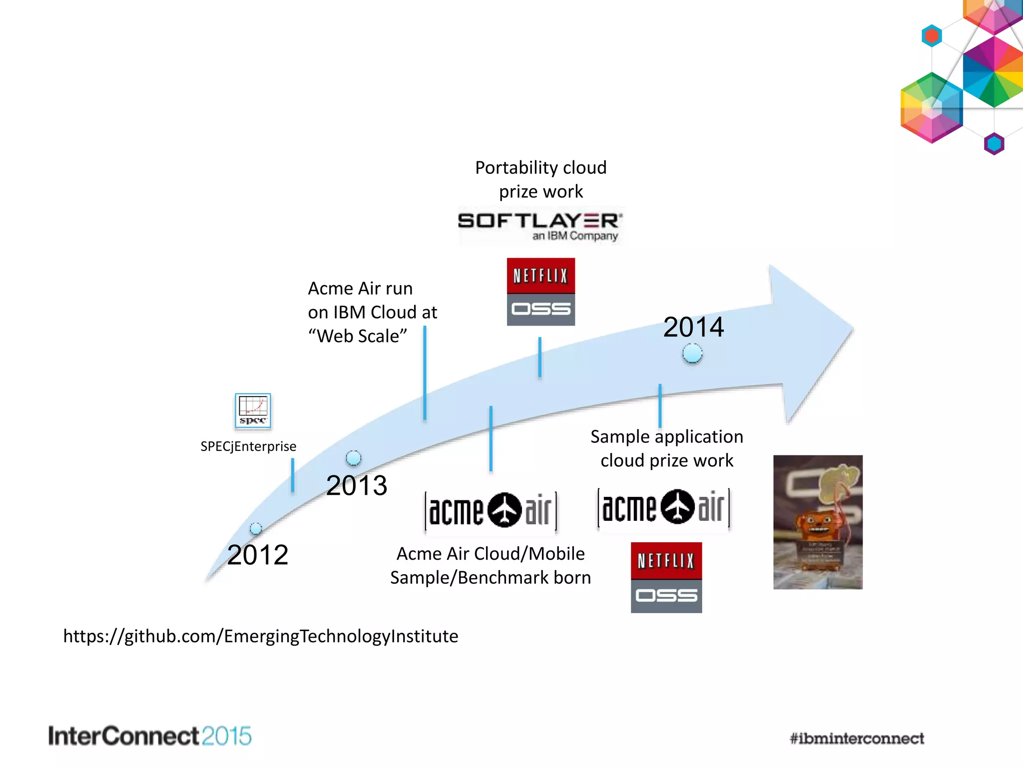 2012
2013
2014
SPECjEnterprise
Acme Air Cloud/Mobile
Sample/Benchmark born
Sample application
cloud prize work
Acme Air run
on IBM Cloud at
“Web Scale”
Portability cloud
prize work
https://github.com/EmergingTechnologyInstitute
 