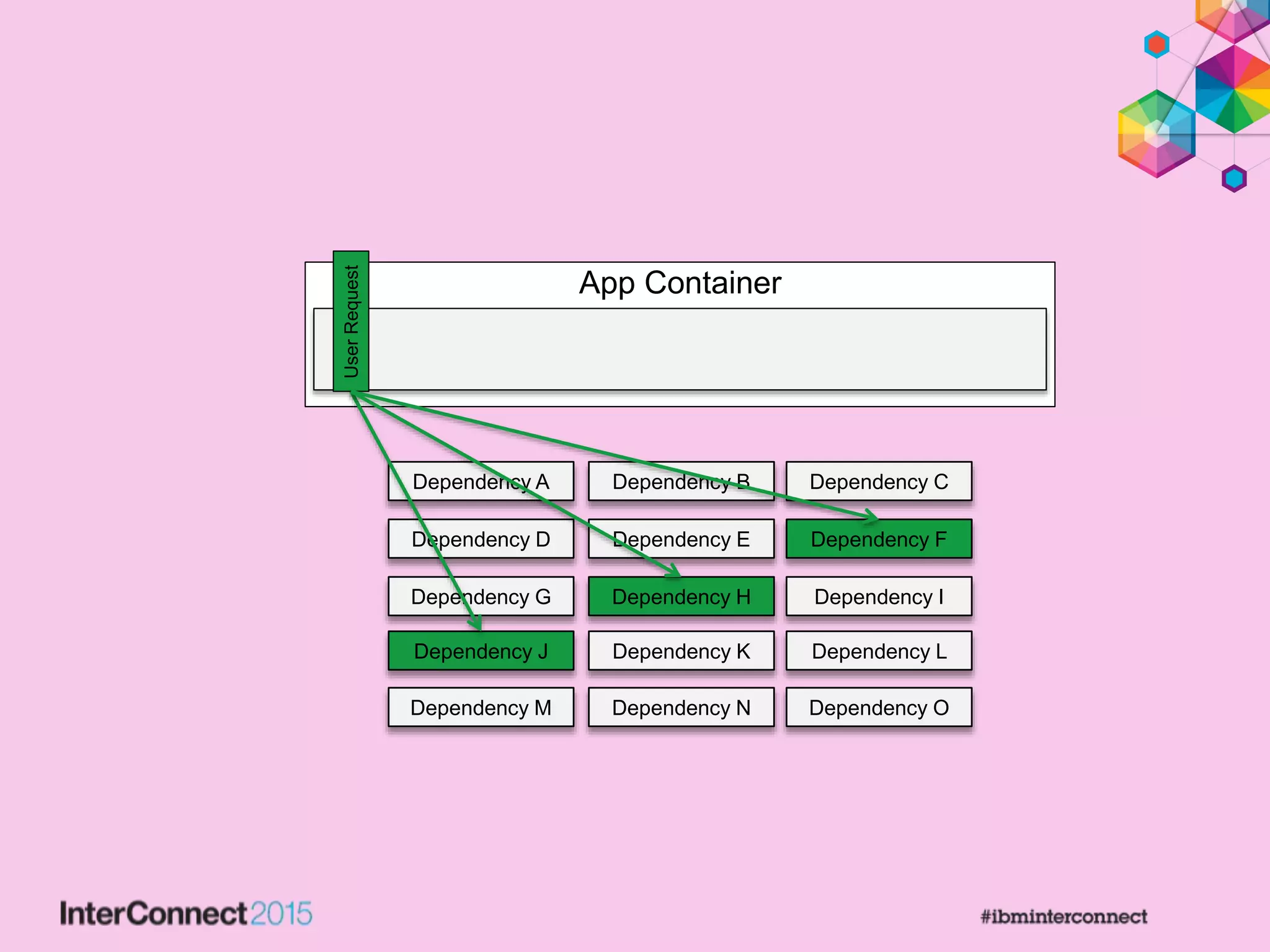 App Container
UserRequest
Dependency A Dependency B Dependency C
Dependency D Dependency F
Dependency G Dependency I
Dependency J Dependency L
Dependency E
Dependency H
Dependency K
Dependency M Dependency N Dependency O
 