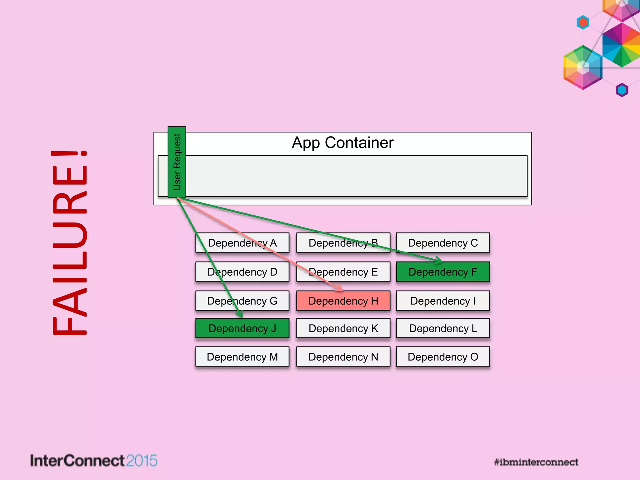 UserRequest
Dependency A Dependency B Dependency C
Dependency D Dependency F
Dependency G Dependency I
Dependency J Dependency L
Dependency E
Dependency H
Dependency K
Dependency M Dependency N Dependency O
App Container
FAILURE!
 