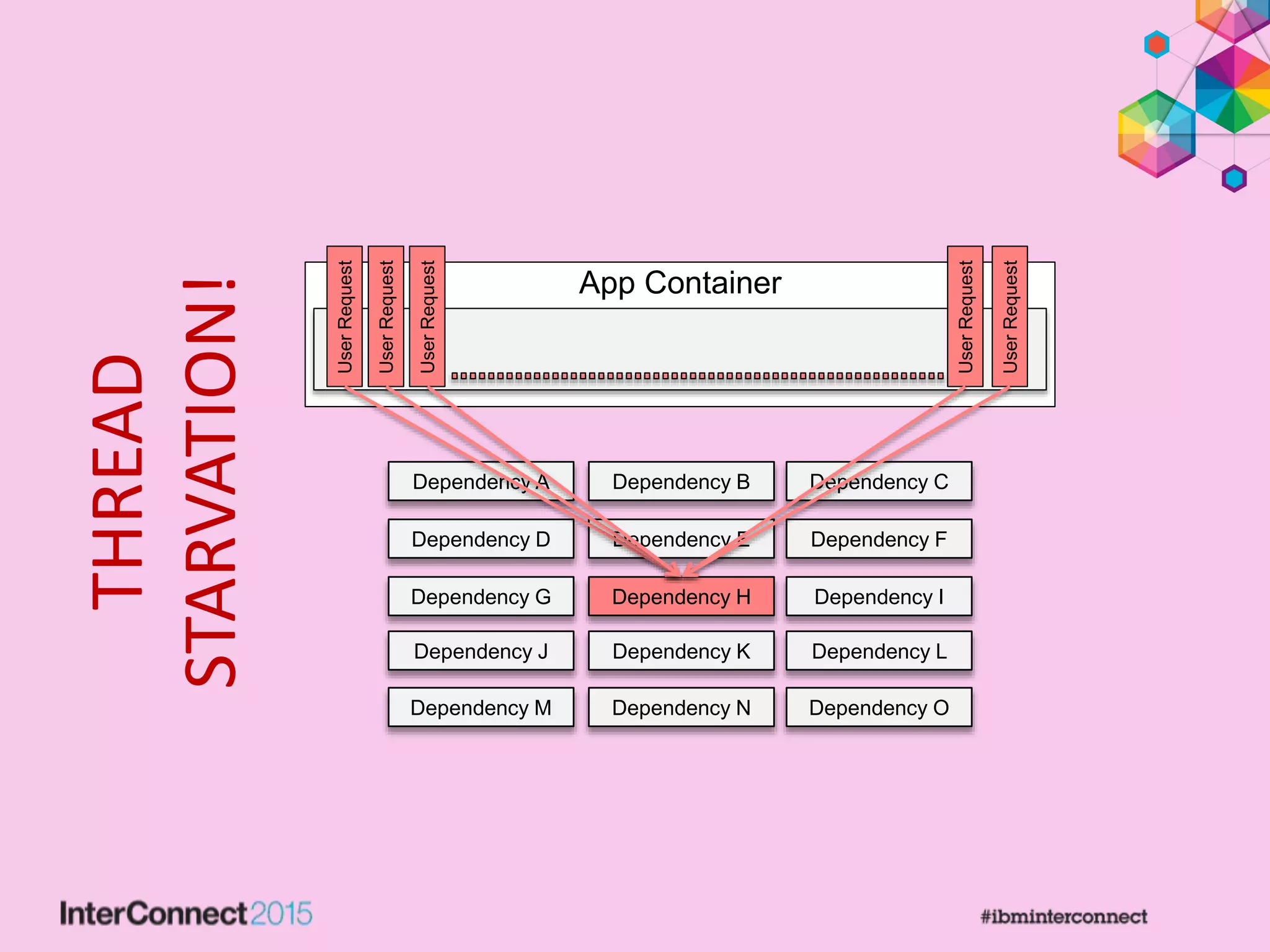 UserRequest
Dependency A Dependency B Dependency C
Dependency D Dependency F
Dependency G Dependency I
Dependency J Dependency L
Dependency E
Dependency H
Dependency K
Dependency M Dependency N Dependency O
UserRequest
UserRequest
UserRequest
UserRequest
App Container
THREAD
STARVATION!
 