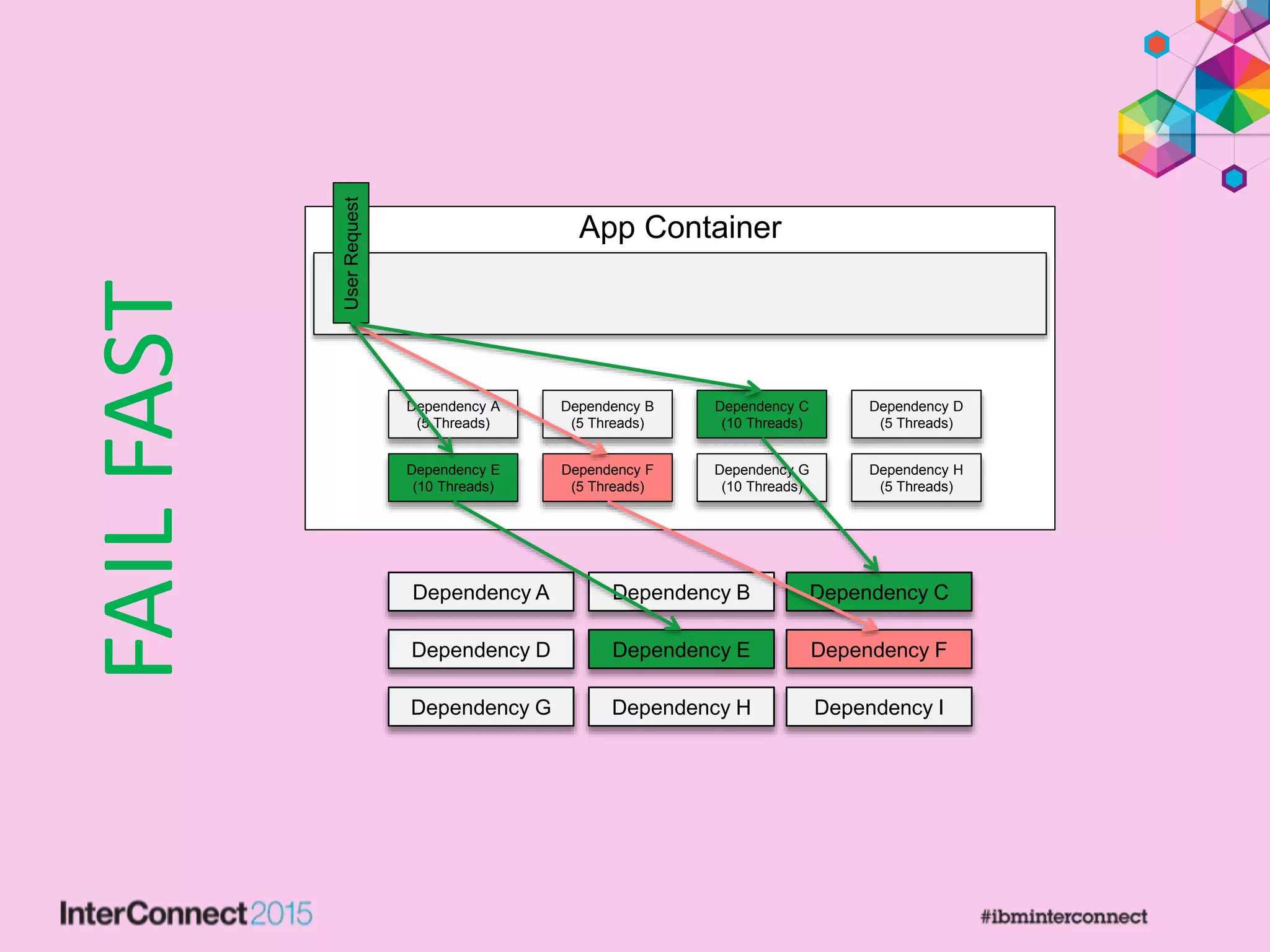 UserRequest
Dependency A Dependency B Dependency C
Dependency D Dependency F
Dependency G Dependency I
Dependency E
Dependency H
Dependency A
(5 Threads)
Dependency B
(5 Threads)
Dependency C
(10 Threads)
Dependency D
(5 Threads)
Dependency E
(10 Threads)
Dependency F
(5 Threads)
Dependency G
(10 Threads)
Dependency H
(5 Threads)
App Container
FAILFAST
 