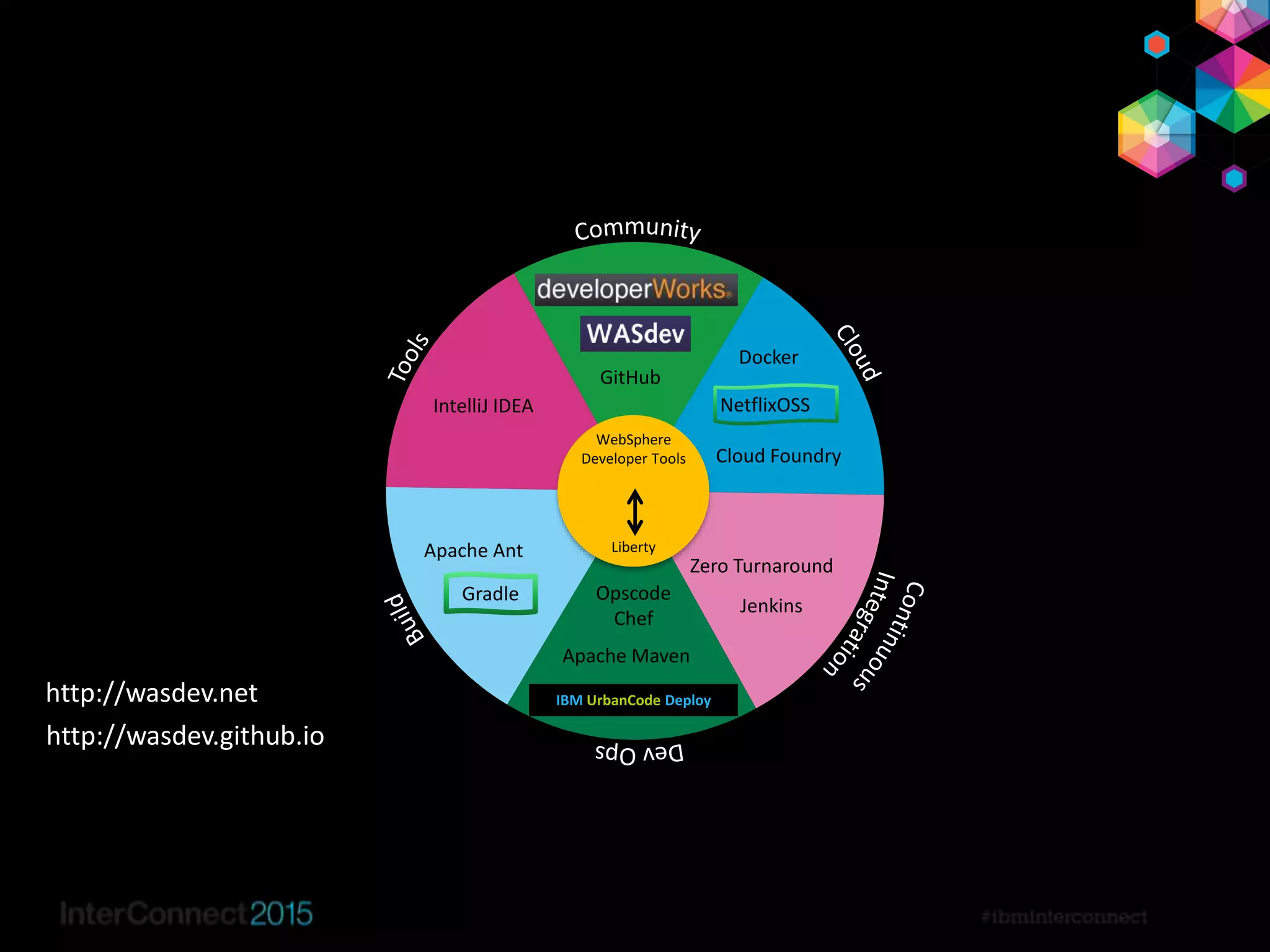 GitHub
Cloud Foundry
NetflixOSS
Zero Turnaround
Jenkins
Opscode
Chef
Apache Maven
IBM UrbanCode Deploy
Gradle
Apache Ant
IntelliJ IDEA
WebSphere
Developer Tools
Liberty
http://wasdev.net
http://wasdev.github.io
Docker
 
