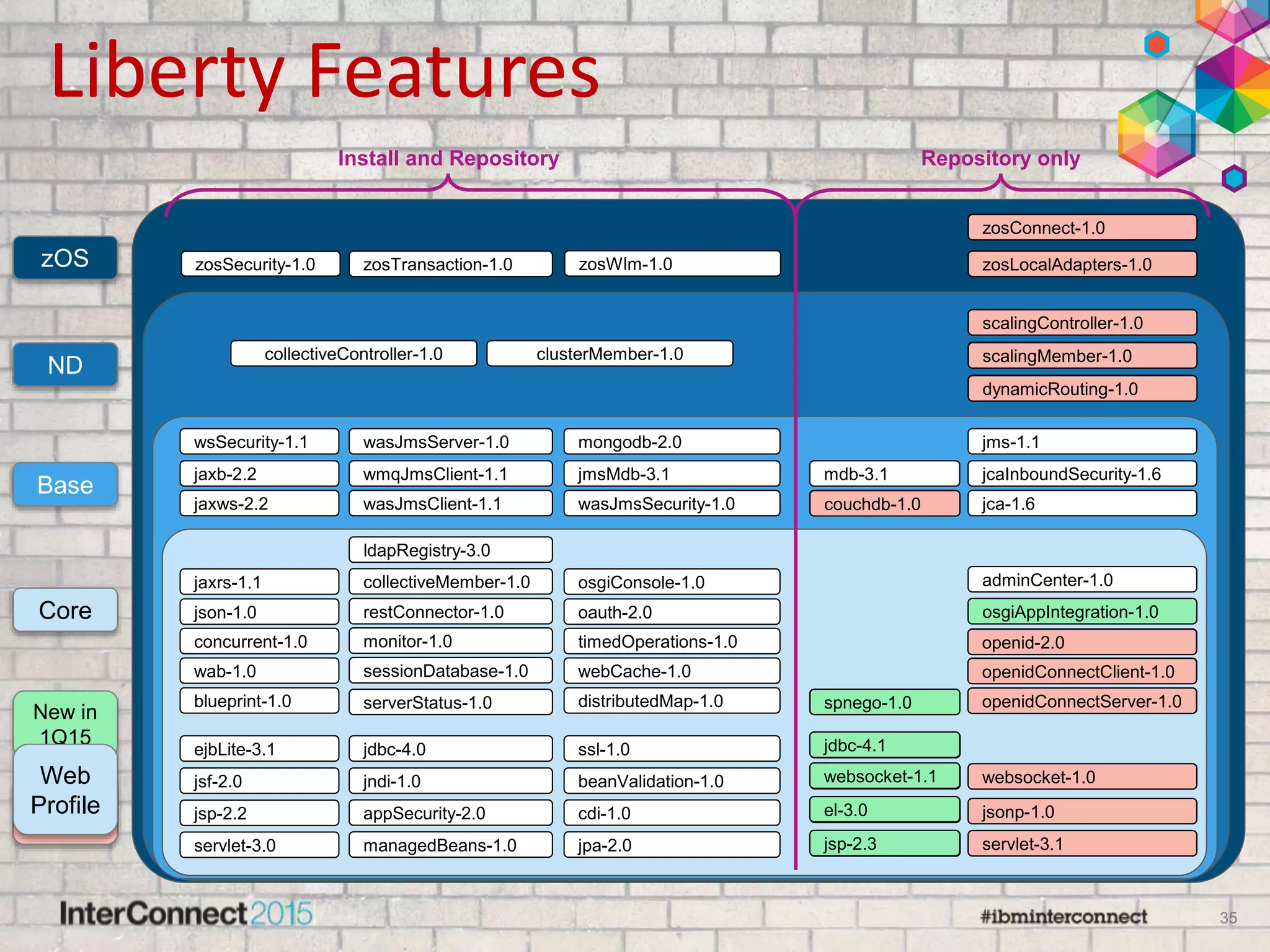 zosSecurity-1.0 zosTransaction-1.0 zosWlm-1.0
zosConnect-1.0
zosLocalAdapters-1.0
scalingController-1.0
scalingMember-1.0
dynamicRouting-1.0
collectiveController-1.0 clusterMember-1.0
mongodb-2.0wsSecurity-1.1
wmqJmsClient-1.1
wasJmsServer-1.0
jmsMdb-3.1
wasJmsClient-1.1jaxws-2.2
jaxb-2.2
wasJmsSecurity-1.0 jca-1.6couchdb-1.0
jcaInboundSecurity-1.6mdb-3.1
jms-1.1
zOS
ND
webProfile-6.0wab-1.0
concurrent-1.0
collectiveMember-1.0
restConnector-1.0
sessionDatabase-1.0
ldapRegistry-3.0
webCache-1.0
jaxrs-1.1
distributedMap-1.0
osgiConsole-1.0
json-1.0
timedOperations-1.0monitor-1.0
oauth-2.0
blueprint-1.0
adminCenter-1.0
openid-2.0
openidConnectServer-1.0
openidConnectClient-1.0
serverStatus-1.0 spnego-1.0
osgiAppIntegration-1.0Core
servlet-3.0
jsp-2.2
jsf-2.0
ejbLite-3.1 jdbc-4.0
jndi-1.0
appSecurity-2.0
managedBeans-1.0
ssl-1.0
beanValidation-1.0
cdi-1.0
jpa-2.0 jsp-2.3
el-3.0
websocket-1.1
jdbc-4.1
servlet-3.1
websocket-1.0
jsonp-1.0
Base
New in
1Q15
New in
4Q14
Web
Profile
spnego-1.0
osgiAppIntegration-1.0
jsp-2.3
el-3.0
websocket-1.1
jdbc-4.1
zosConnect-1.0
zosLocalAdapters-1.0
scalingController-1.0
scalingMember-1.0
dynamicRouting-1.0
couchdb-1.0
openid-2.0
openidConnectServer-1.0
openidConnectClient-1.0
servlet-3.1
websocket-1.0
jsonp-1.0
Repository onlyInstall and Repository
35
Liberty Features
 