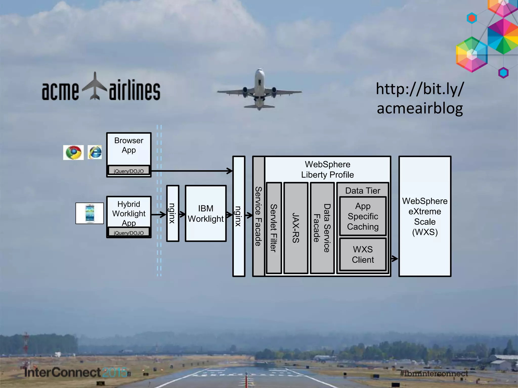 WebSphere
Liberty Profile
WebSphere
eXtreme
Scale
(WXS)
JAX-RS
ServletFilter
DataService
Facade
ServiceFacade
Data Tier
App
Specific
Caching
WXS
Client
nginx
Hybrid
Worklight
App
Browser
App
jQuery/DOJO
jQuery/DOJO
nginx
IBM
Worklight
http://bit.ly/
acmeairblog
 