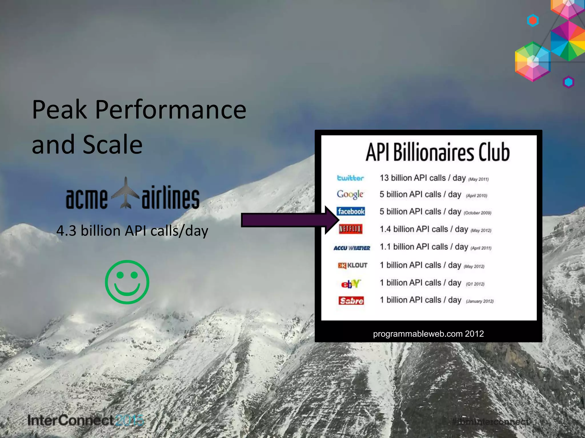 programmableweb.com 2012
4.3 billion API calls/day

Peak Performance
and Scale
 