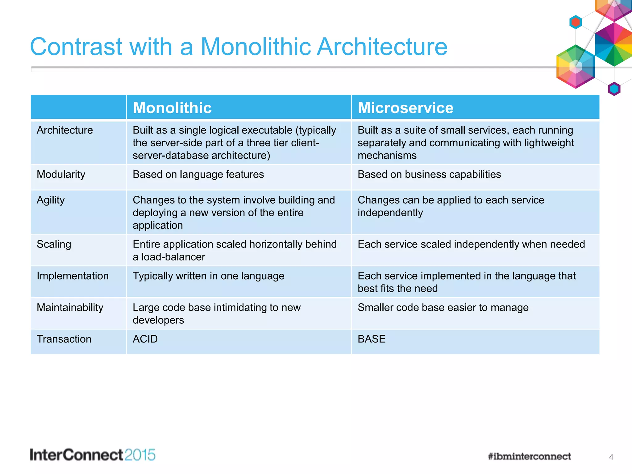Contrast with a Monolithic Architecture
Monolithic Microservice
Architecture Built as a single logical executable (typically
the server-side part of a three tier client-
server-database architecture)
Built as a suite of small services, each running
separately and communicating with lightweight
mechanisms
Modularity Based on language features Based on business capabilities
Agility Changes to the system involve building and
deploying a new version of the entire
application
Changes can be applied to each service
independently
Scaling Entire application scaled horizontally behind
a load-balancer
Each service scaled independently when needed
Implementation Typically written in one language Each service implemented in the language that
best fits the need
Maintainability Large code base intimidating to new
developers
Smaller code base easier to manage
Transaction ACID BASE
4
 