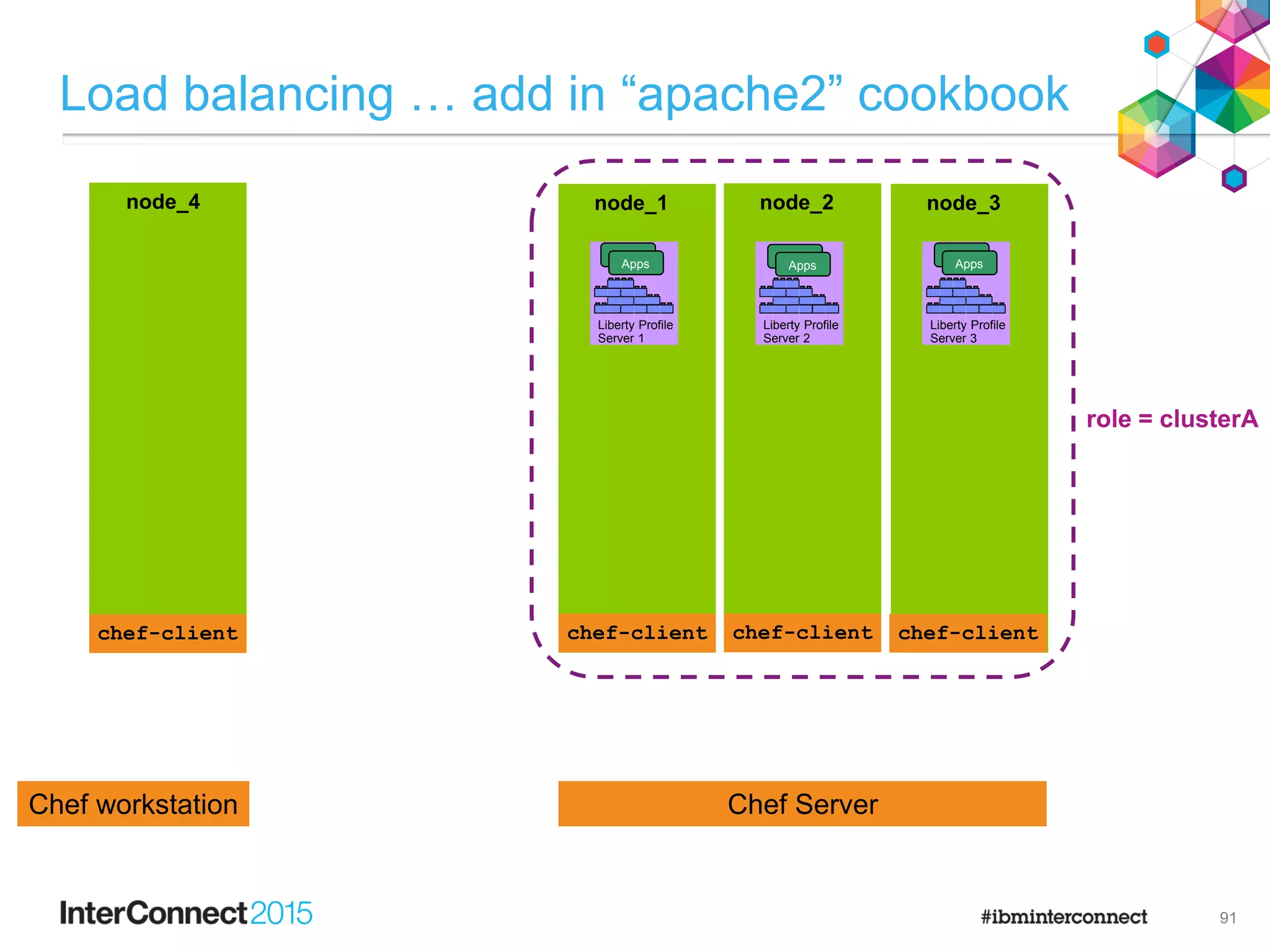 node_1
chef-client
node_2
chef-client
node_3
chef-client
F
e
a
t
u
r
e
M
a
n
a
g
e
r
H
T
T
P
T
r
a
n
s
p
o
r
t
A
p
p
l
i
c
a
t
i
o
n
M
a
n
a
g
e
r
s
e
r
v
l
e
t
-
3
.
0
j
s
p
-
2
.
2
a
p
p
s
e
c
u
r
i
t
y
-
1
.
0
r
e
s
t
c
o
n
n
e
c
t
o
r
-
1
.
0
j
p
a
-
2
.
0
Liberty Profile
Server 1
F
e
a
t
u
r
e
M
a
n
a
g
e
r
H
T
T
P
T
r
a
n
s
p
o
r
t
A
p
p
l
i
c
a
t
i
o
n
M
a
n
a
g
e
r
s
e
r
v
l
e
t
-
3
.
0
j
s
p
-
2
.
2
a
p
p
s
e
c
u
r
i
t
y
-
1
.
0
r
e
s
t
c
o
n
n
e
c
t
o
r
-
1
.
0
j
p
a
-
2
.
0
Liberty Profile
Server 2
F
e
a
t
u
r
e
M
a
n
a
g
e
r
H
T
T
P
T
r
a
n
s
p
o
r
t
A
p
p
l
i
c
a
t
i
o
n
M
a
n
a
g
e
r
s
e
r
v
l
e
t
-
3
.
0
j
s
p
-
2
.
2
a
p
p
s
e
c
u
r
i
t
y
-
1
.
0
r
e
s
t
c
o
n
n
e
c
t
o
r
-
1
.
0
j
p
a
-
2
.
0
Liberty Profile
Server 3
Apps
Apps
Apps
Apps
Apps
Apps
Load balancing … add in “apache2” cookbook
91
Chef ServerChef workstation
node_4
chef-client chef-client chef-client chef-clientchef-client
role = clusterA
 