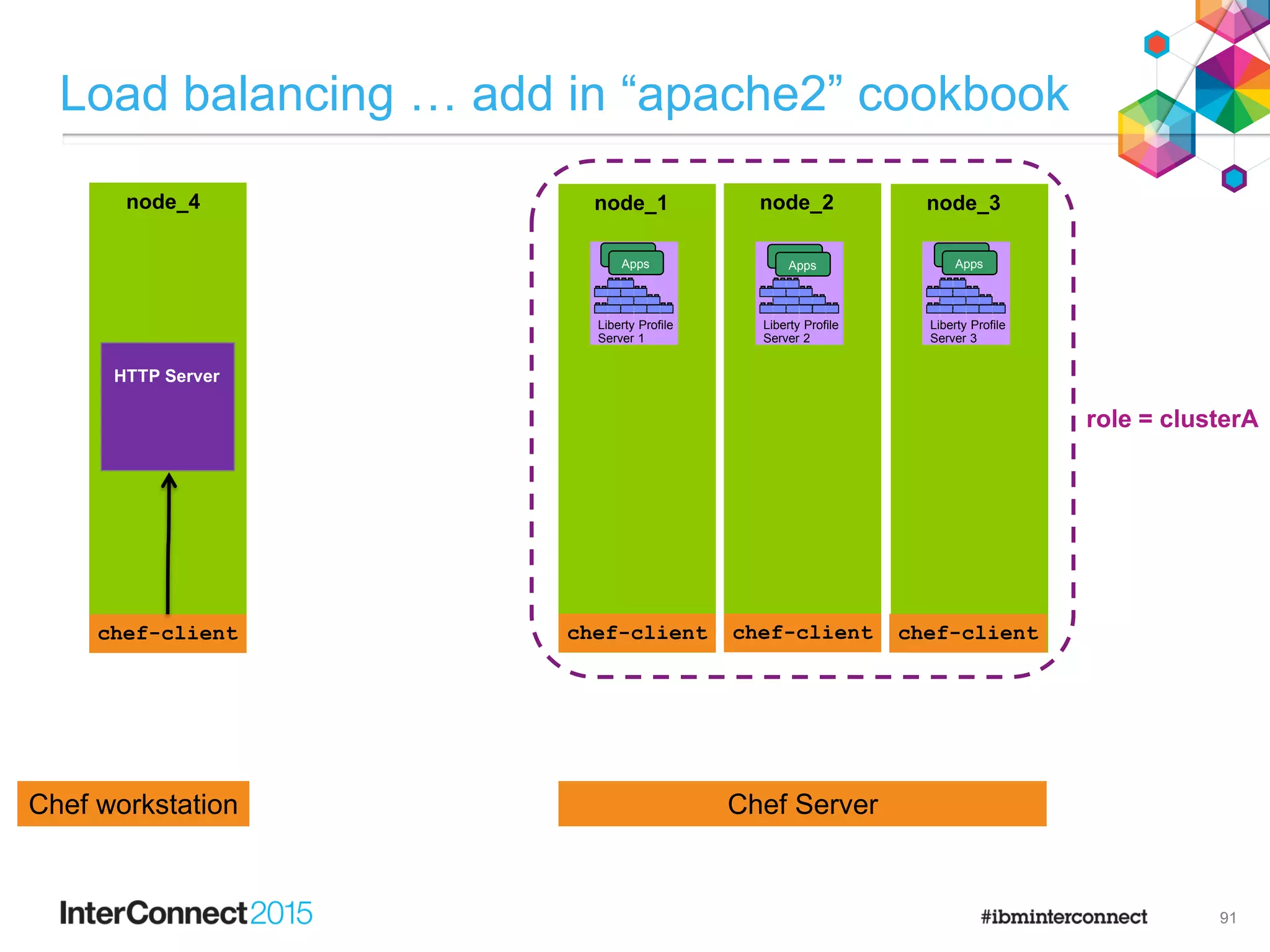 node_1
chef-client
node_2
chef-client
node_3
chef-client
F
e
a
t
u
r
e
M
a
n
a
g
e
r
H
T
T
P
T
r
a
n
s
p
o
r
t
A
p
p
l
i
c
a
t
i
o
n
M
a
n
a
g
e
r
s
e
r
v
l
e
t
-
3
.
0
j
s
p
-
2
.
2
a
p
p
s
e
c
u
r
i
t
y
-
1
.
0
r
e
s
t
c
o
n
n
e
c
t
o
r
-
1
.
0
j
p
a
-
2
.
0
Liberty Profile
Server 1
F
e
a
t
u
r
e
M
a
n
a
g
e
r
H
T
T
P
T
r
a
n
s
p
o
r
t
A
p
p
l
i
c
a
t
i
o
n
M
a
n
a
g
e
r
s
e
r
v
l
e
t
-
3
.
0
j
s
p
-
2
.
2
a
p
p
s
e
c
u
r
i
t
y
-
1
.
0
r
e
s
t
c
o
n
n
e
c
t
o
r
-
1
.
0
j
p
a
-
2
.
0
Liberty Profile
Server 2
F
e
a
t
u
r
e
M
a
n
a
g
e
r
H
T
T
P
T
r
a
n
s
p
o
r
t
A
p
p
l
i
c
a
t
i
o
n
M
a
n
a
g
e
r
s
e
r
v
l
e
t
-
3
.
0
j
s
p
-
2
.
2
a
p
p
s
e
c
u
r
i
t
y
-
1
.
0
r
e
s
t
c
o
n
n
e
c
t
o
r
-
1
.
0
j
p
a
-
2
.
0
Liberty Profile
Server 3
Apps
Apps
Apps
Apps
Apps
Apps
Load balancing … add in “apache2” cookbook
91
Chef ServerChef workstation
node_4
chef-client
HTTP Server
chef-client chef-client chef-clientchef-client
role = clusterA
 