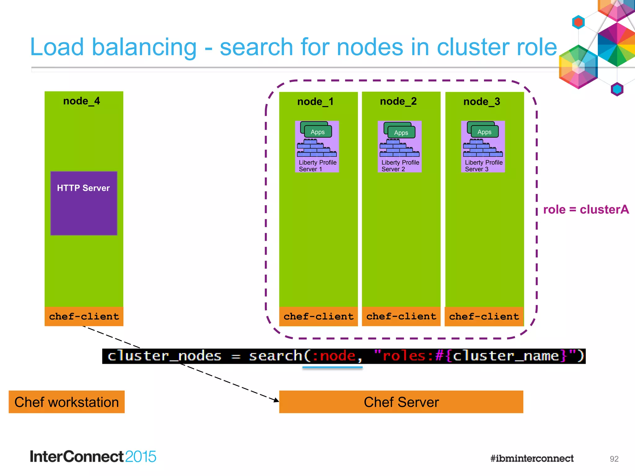 node_1
chef-client
node_2
chef-client
node_3
chef-client
F
e
a
t
u
r
e
M
a
n
a
g
e
r
H
T
T
P
T
r
a
n
s
p
o
r
t
A
p
p
l
i
c
a
t
i
o
n
M
a
n
a
g
e
r
s
e
r
v
l
e
t
-
3
.
0
j
s
p
-
2
.
2
a
p
p
s
e
c
u
r
i
t
y
-
1
.
0
r
e
s
t
c
o
n
n
e
c
t
o
r
-
1
.
0
j
p
a
-
2
.
0
Liberty Profile
Server 1
F
e
a
t
u
r
e
M
a
n
a
g
e
r
H
T
T
P
T
r
a
n
s
p
o
r
t
A
p
p
l
i
c
a
t
i
o
n
M
a
n
a
g
e
r
s
e
r
v
l
e
t
-
3
.
0
j
s
p
-
2
.
2
a
p
p
s
e
c
u
r
i
t
y
-
1
.
0
r
e
s
t
c
o
n
n
e
c
t
o
r
-
1
.
0
j
p
a
-
2
.
0
Liberty Profile
Server 2
F
e
a
t
u
r
e
M
a
n
a
g
e
r
H
T
T
P
T
r
a
n
s
p
o
r
t
A
p
p
l
i
c
a
t
i
o
n
M
a
n
a
g
e
r
s
e
r
v
l
e
t
-
3
.
0
j
s
p
-
2
.
2
a
p
p
s
e
c
u
r
i
t
y
-
1
.
0
r
e
s
t
c
o
n
n
e
c
t
o
r
-
1
.
0
j
p
a
-
2
.
0
Liberty Profile
Server 3
Apps
Apps
Apps
Apps
Apps
Apps
Load balancing - search for nodes in cluster role
92
Chef ServerChef workstation
node_4
chef-client
HTTP Server
chef-client chef-client chef-clientchef-client
role = clusterA
 
