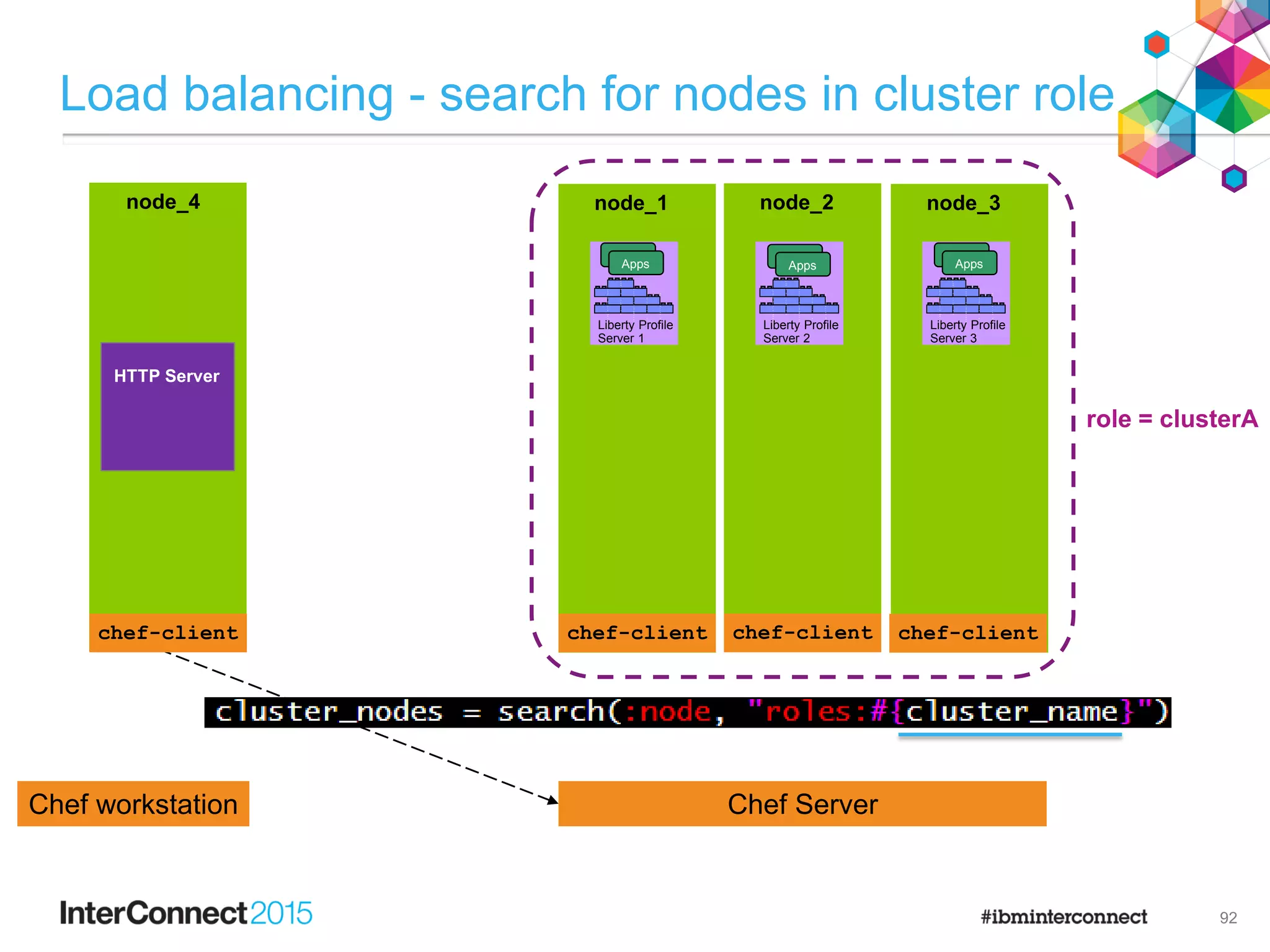 node_1
chef-client
node_2
chef-client
node_3
chef-client
F
e
a
t
u
r
e
M
a
n
a
g
e
r
H
T
T
P
T
r
a
n
s
p
o
r
t
A
p
p
l
i
c
a
t
i
o
n
M
a
n
a
g
e
r
s
e
r
v
l
e
t
-
3
.
0
j
s
p
-
2
.
2
a
p
p
s
e
c
u
r
i
t
y
-
1
.
0
r
e
s
t
c
o
n
n
e
c
t
o
r
-
1
.
0
j
p
a
-
2
.
0
Liberty Profile
Server 1
F
e
a
t
u
r
e
M
a
n
a
g
e
r
H
T
T
P
T
r
a
n
s
p
o
r
t
A
p
p
l
i
c
a
t
i
o
n
M
a
n
a
g
e
r
s
e
r
v
l
e
t
-
3
.
0
j
s
p
-
2
.
2
a
p
p
s
e
c
u
r
i
t
y
-
1
.
0
r
e
s
t
c
o
n
n
e
c
t
o
r
-
1
.
0
j
p
a
-
2
.
0
Liberty Profile
Server 2
F
e
a
t
u
r
e
M
a
n
a
g
e
r
H
T
T
P
T
r
a
n
s
p
o
r
t
A
p
p
l
i
c
a
t
i
o
n
M
a
n
a
g
e
r
s
e
r
v
l
e
t
-
3
.
0
j
s
p
-
2
.
2
a
p
p
s
e
c
u
r
i
t
y
-
1
.
0
r
e
s
t
c
o
n
n
e
c
t
o
r
-
1
.
0
j
p
a
-
2
.
0
Liberty Profile
Server 3
Apps
Apps
Apps
Apps
Apps
Apps
Load balancing - search for nodes in cluster role
92
Chef ServerChef workstation
node_4
chef-client
HTTP Server
chef-client chef-client chef-clientchef-client
role = clusterA
 