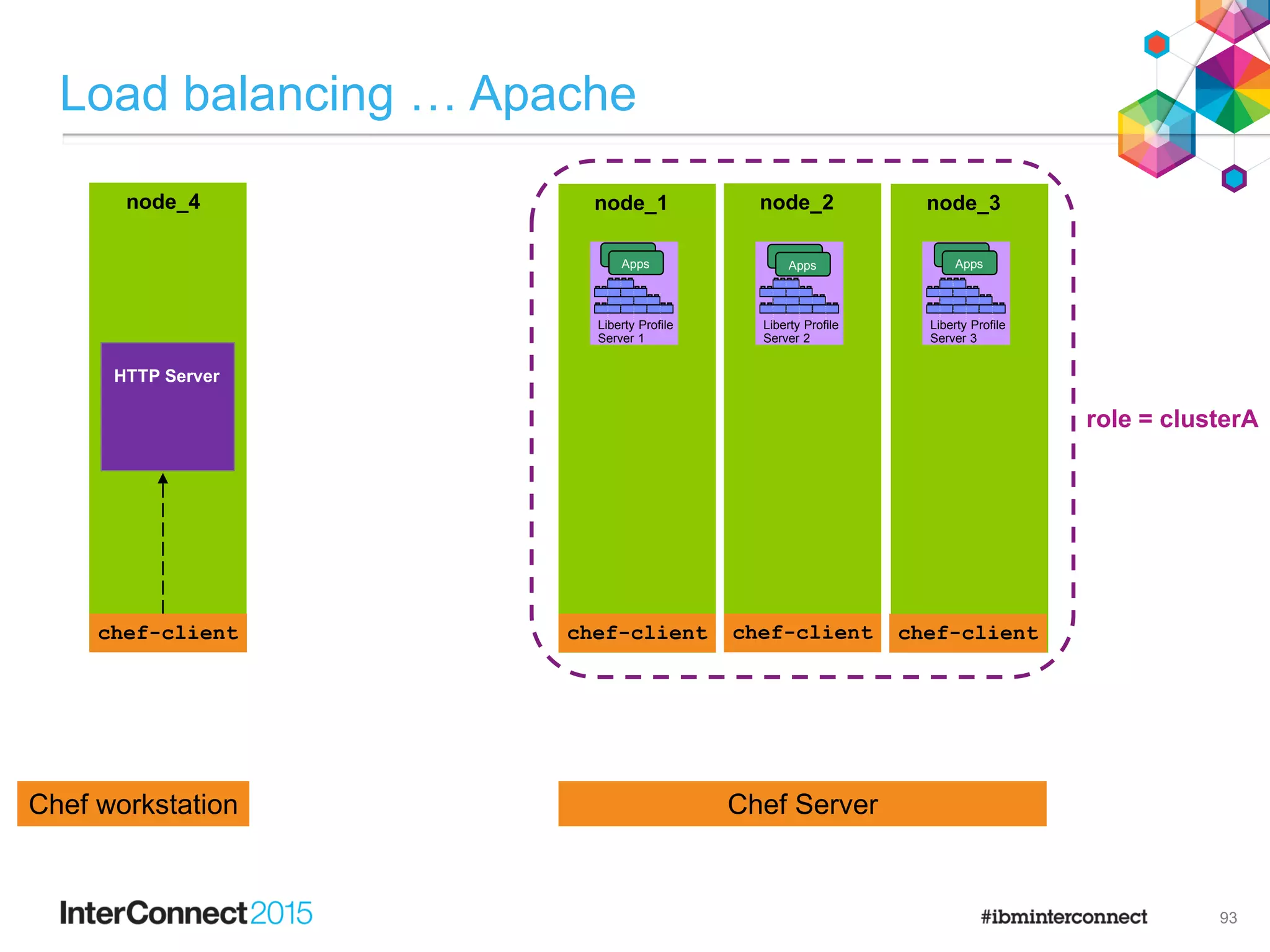 chef-client chef-client
node_1
chef-client
node_2 node_3
F
e
a
t
u
r
e
M
a
n
a
g
e
r
H
T
T
P
T
r
a
n
s
p
o
r
t
A
p
p
l
i
c
a
t
i
o
n
M
a
n
a
g
e
r
s
e
r
v
l
e
t
-
3
.
0
j
s
p
-
2
.
2
a
p
p
s
e
c
u
r
i
t
y
-
1
.
0
r
e
s
t
c
o
n
n
e
c
t
o
r
-
1
.
0
j
p
a
-
2
.
0
Liberty Profile
Server 1
F
e
a
t
u
r
e
M
a
n
a
g
e
r
H
T
T
P
T
r
a
n
s
p
o
r
t
A
p
p
l
i
c
a
t
i
o
n
M
a
n
a
g
e
r
s
e
r
v
l
e
t
-
3
.
0
j
s
p
-
2
.
2
a
p
p
s
e
c
u
r
i
t
y
-
1
.
0
r
e
s
t
c
o
n
n
e
c
t
o
r
-
1
.
0
j
p
a
-
2
.
0
Liberty Profile
Server 2
F
e
a
t
u
r
e
M
a
n
a
g
e
r
H
T
T
P
T
r
a
n
s
p
o
r
t
A
p
p
l
i
c
a
t
i
o
n
M
a
n
a
g
e
r
s
e
r
v
l
e
t
-
3
.
0
j
s
p
-
2
.
2
a
p
p
s
e
c
u
r
i
t
y
-
1
.
0
r
e
s
t
c
o
n
n
e
c
t
o
r
-
1
.
0
j
p
a
-
2
.
0
Liberty Profile
Server 3
Apps
Apps
Apps
Apps
Apps
Apps
Load balancing … Apache
93
Chef ServerChef workstation
node_4
chef-client
HTTP Server
chef-client chef-client chef-clientchef-client
role = clusterA
 