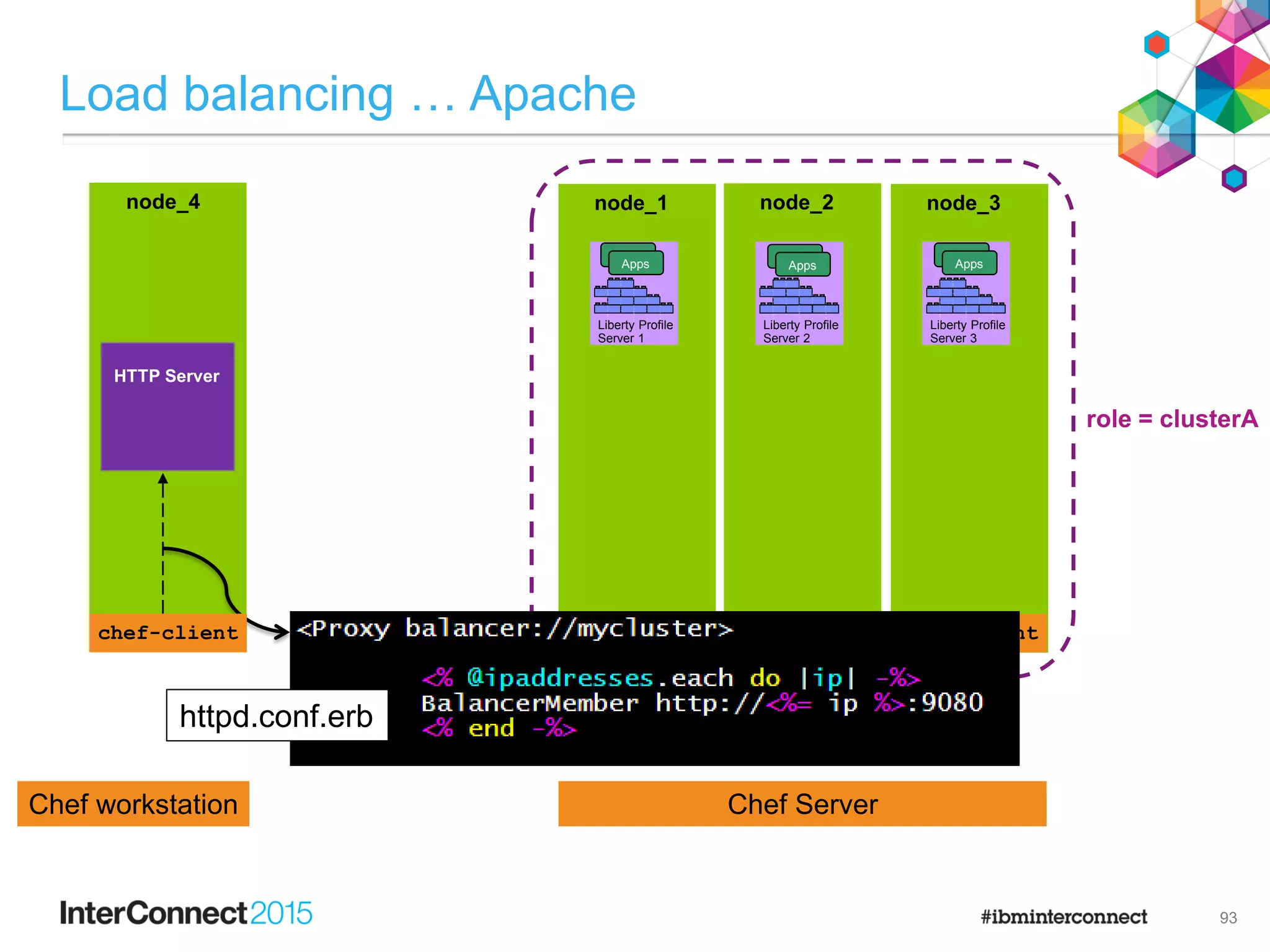 chef-client chef-client
node_1
chef-client
node_2 node_3
F
e
a
t
u
r
e
M
a
n
a
g
e
r
H
T
T
P
T
r
a
n
s
p
o
r
t
A
p
p
l
i
c
a
t
i
o
n
M
a
n
a
g
e
r
s
e
r
v
l
e
t
-
3
.
0
j
s
p
-
2
.
2
a
p
p
s
e
c
u
r
i
t
y
-
1
.
0
r
e
s
t
c
o
n
n
e
c
t
o
r
-
1
.
0
j
p
a
-
2
.
0
Liberty Profile
Server 1
F
e
a
t
u
r
e
M
a
n
a
g
e
r
H
T
T
P
T
r
a
n
s
p
o
r
t
A
p
p
l
i
c
a
t
i
o
n
M
a
n
a
g
e
r
s
e
r
v
l
e
t
-
3
.
0
j
s
p
-
2
.
2
a
p
p
s
e
c
u
r
i
t
y
-
1
.
0
r
e
s
t
c
o
n
n
e
c
t
o
r
-
1
.
0
j
p
a
-
2
.
0
Liberty Profile
Server 2
F
e
a
t
u
r
e
M
a
n
a
g
e
r
H
T
T
P
T
r
a
n
s
p
o
r
t
A
p
p
l
i
c
a
t
i
o
n
M
a
n
a
g
e
r
s
e
r
v
l
e
t
-
3
.
0
j
s
p
-
2
.
2
a
p
p
s
e
c
u
r
i
t
y
-
1
.
0
r
e
s
t
c
o
n
n
e
c
t
o
r
-
1
.
0
j
p
a
-
2
.
0
Liberty Profile
Server 3
Apps
Apps
Apps
Apps
Apps
Apps
Load balancing … Apache
93
Chef ServerChef workstation
node_4
chef-client
HTTP Server
chef-client chef-client chef-client
httpd.conf.erb
chef-client
role = clusterA
 