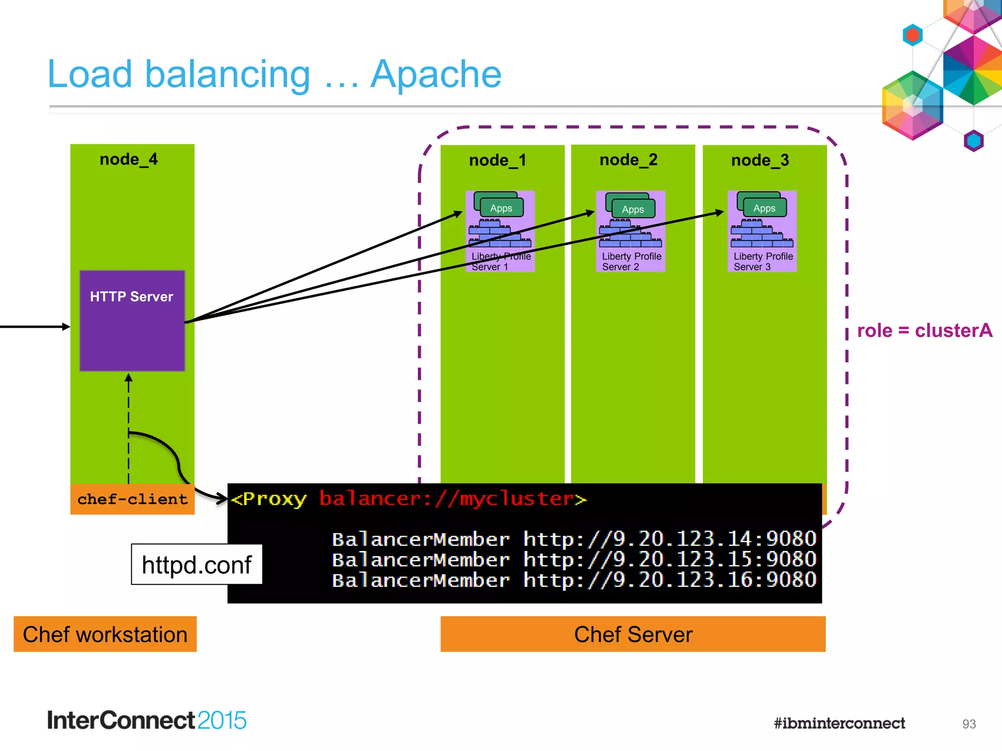 chef-client chef-client
node_1
chef-client
node_2 node_3
F
e
a
t
u
r
e
M
a
n
a
g
e
r
H
T
T
P
T
r
a
n
s
p
o
r
t
A
p
p
l
i
c
a
t
i
o
n
M
a
n
a
g
e
r
s
e
r
v
l
e
t
-
3
.
0
j
s
p
-
2
.
2
a
p
p
s
e
c
u
r
i
t
y
-
1
.
0
r
e
s
t
c
o
n
n
e
c
t
o
r
-
1
.
0
j
p
a
-
2
.
0
Liberty Profile
Server 1
F
e
a
t
u
r
e
M
a
n
a
g
e
r
H
T
T
P
T
r
a
n
s
p
o
r
t
A
p
p
l
i
c
a
t
i
o
n
M
a
n
a
g
e
r
s
e
r
v
l
e
t
-
3
.
0
j
s
p
-
2
.
2
a
p
p
s
e
c
u
r
i
t
y
-
1
.
0
r
e
s
t
c
o
n
n
e
c
t
o
r
-
1
.
0
j
p
a
-
2
.
0
Liberty Profile
Server 2
F
e
a
t
u
r
e
M
a
n
a
g
e
r
H
T
T
P
T
r
a
n
s
p
o
r
t
A
p
p
l
i
c
a
t
i
o
n
M
a
n
a
g
e
r
s
e
r
v
l
e
t
-
3
.
0
j
s
p
-
2
.
2
a
p
p
s
e
c
u
r
i
t
y
-
1
.
0
r
e
s
t
c
o
n
n
e
c
t
o
r
-
1
.
0
j
p
a
-
2
.
0
Liberty Profile
Server 3
Apps
Apps
Apps
Apps
Apps
Apps
Load balancing … Apache
93
Chef ServerChef workstation
node_4
chef-client
HTTP Server
chef-client chef-client chef-client
httpd.conf
chef-client
role = clusterA
 