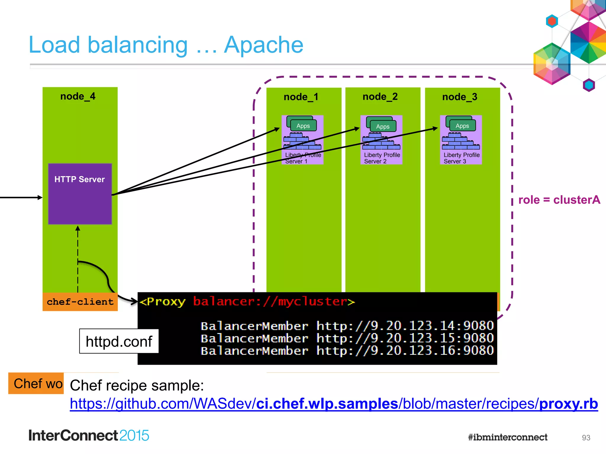 chef-client chef-client
node_1
chef-client
node_2 node_3
F
e
a
t
u
r
e
M
a
n
a
g
e
r
H
T
T
P
T
r
a
n
s
p
o
r
t
A
p
p
l
i
c
a
t
i
o
n
M
a
n
a
g
e
r
s
e
r
v
l
e
t
-
3
.
0
j
s
p
-
2
.
2
a
p
p
s
e
c
u
r
i
t
y
-
1
.
0
r
e
s
t
c
o
n
n
e
c
t
o
r
-
1
.
0
j
p
a
-
2
.
0
Liberty Profile
Server 1
F
e
a
t
u
r
e
M
a
n
a
g
e
r
H
T
T
P
T
r
a
n
s
p
o
r
t
A
p
p
l
i
c
a
t
i
o
n
M
a
n
a
g
e
r
s
e
r
v
l
e
t
-
3
.
0
j
s
p
-
2
.
2
a
p
p
s
e
c
u
r
i
t
y
-
1
.
0
r
e
s
t
c
o
n
n
e
c
t
o
r
-
1
.
0
j
p
a
-
2
.
0
Liberty Profile
Server 2
F
e
a
t
u
r
e
M
a
n
a
g
e
r
H
T
T
P
T
r
a
n
s
p
o
r
t
A
p
p
l
i
c
a
t
i
o
n
M
a
n
a
g
e
r
s
e
r
v
l
e
t
-
3
.
0
j
s
p
-
2
.
2
a
p
p
s
e
c
u
r
i
t
y
-
1
.
0
r
e
s
t
c
o
n
n
e
c
t
o
r
-
1
.
0
j
p
a
-
2
.
0
Liberty Profile
Server 3
Apps
Apps
Apps
Apps
Apps
Apps
Load balancing … Apache
93
Chef ServerChef workstation
node_4
chef-client
HTTP Server
chef-client chef-client chef-client
httpd.conf
chef-client
Chef recipe sample:
https://github.com/WASdev/ci.chef.wlp.samples/blob/master/recipes/proxy.rb
role = clusterA
 