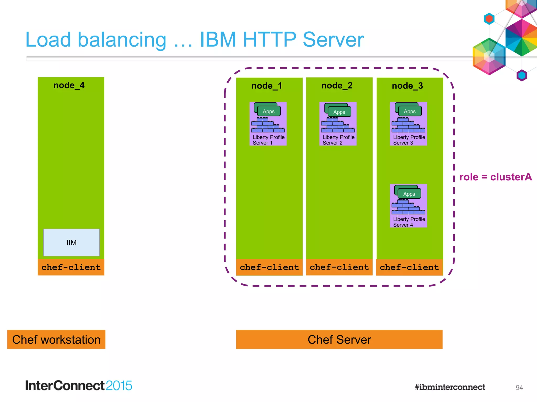 node_1
chef-client
node_2
chef-client
node_3
chef-client
F
e
a
t
u
r
e
M
a
n
a
g
e
r
H
T
T
P
T
r
a
n
s
p
o
r
t
A
p
p
l
i
c
a
t
i
o
n
M
a
n
a
g
e
r
s
e
r
v
l
e
t
-
3
.
0
j
s
p
-
2
.
2
a
p
p
s
e
c
u
r
i
t
y
-
1
.
0
r
e
s
t
c
o
n
n
e
c
t
o
r
-
1
.
0
j
p
a
-
2
.
0
Liberty Profile
Server 1
F
e
a
t
u
r
e
M
a
n
a
g
e
r
H
T
T
P
T
r
a
n
s
p
o
r
t
A
p
p
l
i
c
a
t
i
o
n
M
a
n
a
g
e
r
s
e
r
v
l
e
t
-
3
.
0
j
s
p
-
2
.
2
a
p
p
s
e
c
u
r
i
t
y
-
1
.
0
r
e
s
t
c
o
n
n
e
c
t
o
r
-
1
.
0
j
p
a
-
2
.
0
Liberty Profile
Server 2
F
e
a
t
u
r
e
M
a
n
a
g
e
r
H
T
T
P
T
r
a
n
s
p
o
r
t
A
p
p
l
i
c
a
t
i
o
n
M
a
n
a
g
e
r
s
e
r
v
l
e
t
-
3
.
0
j
s
p
-
2
.
2
a
p
p
s
e
c
u
r
i
t
y
-
1
.
0
r
e
s
t
c
o
n
n
e
c
t
o
r
-
1
.
0
j
p
a
-
2
.
0
Liberty Profile
Server 3
Apps
Apps
Apps
Apps
Apps
Apps
Load balancing … IBM HTTP Server
94
Chef ServerChef workstation
node_4
chef-client
F
e
a
t
u
r
e
M
a
n
a
g
e
r
H
T
T
P
T
r
a
n
s
p
o
r
t
A
p
p
l
i
c
a
t
i
o
n
M
a
n
a
g
e
r
s
e
r
v
l
e
t
-
3
.
0
j
s
p
-
2
.
2
a
p
p
s
e
c
u
r
i
t
y
-
1
.
0
r
e
s
t
c
o
n
n
e
c
t
o
r
-
1
.
0
j
p
a
-
2
.
0
Liberty Profile
Server 4
Apps
Apps
chef-client chef-client chef-clientchef-client
IIM
role = clusterA
 