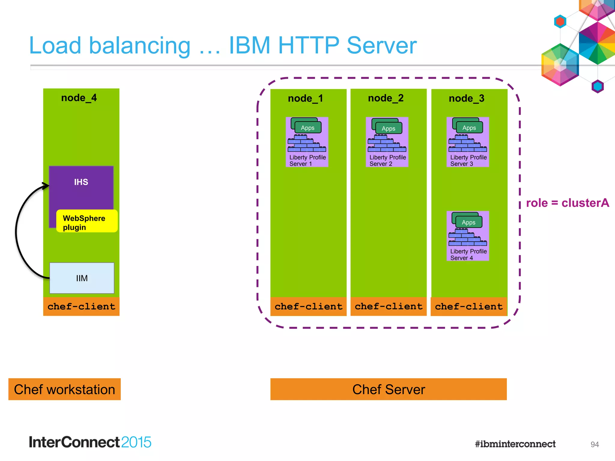 node_1
chef-client
node_2
chef-client
node_3
chef-client
F
e
a
t
u
r
e
M
a
n
a
g
e
r
H
T
T
P
T
r
a
n
s
p
o
r
t
A
p
p
l
i
c
a
t
i
o
n
M
a
n
a
g
e
r
s
e
r
v
l
e
t
-
3
.
0
j
s
p
-
2
.
2
a
p
p
s
e
c
u
r
i
t
y
-
1
.
0
r
e
s
t
c
o
n
n
e
c
t
o
r
-
1
.
0
j
p
a
-
2
.
0
Liberty Profile
Server 1
F
e
a
t
u
r
e
M
a
n
a
g
e
r
H
T
T
P
T
r
a
n
s
p
o
r
t
A
p
p
l
i
c
a
t
i
o
n
M
a
n
a
g
e
r
s
e
r
v
l
e
t
-
3
.
0
j
s
p
-
2
.
2
a
p
p
s
e
c
u
r
i
t
y
-
1
.
0
r
e
s
t
c
o
n
n
e
c
t
o
r
-
1
.
0
j
p
a
-
2
.
0
Liberty Profile
Server 2
F
e
a
t
u
r
e
M
a
n
a
g
e
r
H
T
T
P
T
r
a
n
s
p
o
r
t
A
p
p
l
i
c
a
t
i
o
n
M
a
n
a
g
e
r
s
e
r
v
l
e
t
-
3
.
0
j
s
p
-
2
.
2
a
p
p
s
e
c
u
r
i
t
y
-
1
.
0
r
e
s
t
c
o
n
n
e
c
t
o
r
-
1
.
0
j
p
a
-
2
.
0
Liberty Profile
Server 3
Apps
Apps
Apps
Apps
Apps
Apps
Load balancing … IBM HTTP Server
94
Chef ServerChef workstation
node_4
chef-client
IHS
WebSphere
plugin
F
e
a
t
u
r
e
M
a
n
a
g
e
r
H
T
T
P
T
r
a
n
s
p
o
r
t
A
p
p
l
i
c
a
t
i
o
n
M
a
n
a
g
e
r
s
e
r
v
l
e
t
-
3
.
0
j
s
p
-
2
.
2
a
p
p
s
e
c
u
r
i
t
y
-
1
.
0
r
e
s
t
c
o
n
n
e
c
t
o
r
-
1
.
0
j
p
a
-
2
.
0
Liberty Profile
Server 4
Apps
Apps
chef-client chef-client chef-clientchef-client
IIM
role = clusterA
 