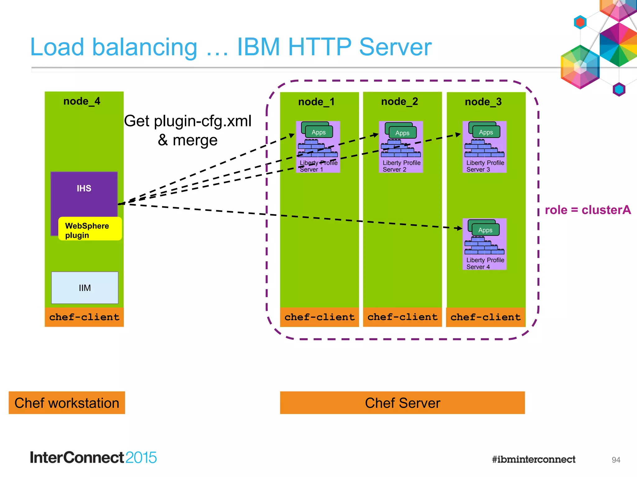 node_1
chef-client
node_2
chef-client
node_3
chef-client
F
e
a
t
u
r
e
M
a
n
a
g
e
r
H
T
T
P
T
r
a
n
s
p
o
r
t
A
p
p
l
i
c
a
t
i
o
n
M
a
n
a
g
e
r
s
e
r
v
l
e
t
-
3
.
0
j
s
p
-
2
.
2
a
p
p
s
e
c
u
r
i
t
y
-
1
.
0
r
e
s
t
c
o
n
n
e
c
t
o
r
-
1
.
0
j
p
a
-
2
.
0
Liberty Profile
Server 1
F
e
a
t
u
r
e
M
a
n
a
g
e
r
H
T
T
P
T
r
a
n
s
p
o
r
t
A
p
p
l
i
c
a
t
i
o
n
M
a
n
a
g
e
r
s
e
r
v
l
e
t
-
3
.
0
j
s
p
-
2
.
2
a
p
p
s
e
c
u
r
i
t
y
-
1
.
0
r
e
s
t
c
o
n
n
e
c
t
o
r
-
1
.
0
j
p
a
-
2
.
0
Liberty Profile
Server 2
F
e
a
t
u
r
e
M
a
n
a
g
e
r
H
T
T
P
T
r
a
n
s
p
o
r
t
A
p
p
l
i
c
a
t
i
o
n
M
a
n
a
g
e
r
s
e
r
v
l
e
t
-
3
.
0
j
s
p
-
2
.
2
a
p
p
s
e
c
u
r
i
t
y
-
1
.
0
r
e
s
t
c
o
n
n
e
c
t
o
r
-
1
.
0
j
p
a
-
2
.
0
Liberty Profile
Server 3
Apps
Apps
Apps
Apps
Apps
Apps
Load balancing … IBM HTTP Server
94
Chef ServerChef workstation
node_4
chef-client
IHS
WebSphere
plugin
F
e
a
t
u
r
e
M
a
n
a
g
e
r
H
T
T
P
T
r
a
n
s
p
o
r
t
A
p
p
l
i
c
a
t
i
o
n
M
a
n
a
g
e
r
s
e
r
v
l
e
t
-
3
.
0
j
s
p
-
2
.
2
a
p
p
s
e
c
u
r
i
t
y
-
1
.
0
r
e
s
t
c
o
n
n
e
c
t
o
r
-
1
.
0
j
p
a
-
2
.
0
Liberty Profile
Server 4
Apps
Apps
chef-client chef-client chef-clientchef-client
IIM
Get plugin-cfg.xml
& merge
role = clusterA
 
