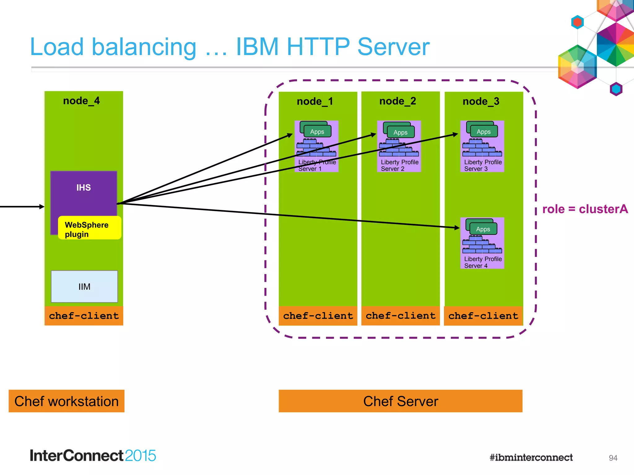 node_1
chef-client
node_2
chef-client
node_3
chef-client
F
e
a
t
u
r
e
M
a
n
a
g
e
r
H
T
T
P
T
r
a
n
s
p
o
r
t
A
p
p
l
i
c
a
t
i
o
n
M
a
n
a
g
e
r
s
e
r
v
l
e
t
-
3
.
0
j
s
p
-
2
.
2
a
p
p
s
e
c
u
r
i
t
y
-
1
.
0
r
e
s
t
c
o
n
n
e
c
t
o
r
-
1
.
0
j
p
a
-
2
.
0
Liberty Profile
Server 1
F
e
a
t
u
r
e
M
a
n
a
g
e
r
H
T
T
P
T
r
a
n
s
p
o
r
t
A
p
p
l
i
c
a
t
i
o
n
M
a
n
a
g
e
r
s
e
r
v
l
e
t
-
3
.
0
j
s
p
-
2
.
2
a
p
p
s
e
c
u
r
i
t
y
-
1
.
0
r
e
s
t
c
o
n
n
e
c
t
o
r
-
1
.
0
j
p
a
-
2
.
0
Liberty Profile
Server 2
F
e
a
t
u
r
e
M
a
n
a
g
e
r
H
T
T
P
T
r
a
n
s
p
o
r
t
A
p
p
l
i
c
a
t
i
o
n
M
a
n
a
g
e
r
s
e
r
v
l
e
t
-
3
.
0
j
s
p
-
2
.
2
a
p
p
s
e
c
u
r
i
t
y
-
1
.
0
r
e
s
t
c
o
n
n
e
c
t
o
r
-
1
.
0
j
p
a
-
2
.
0
Liberty Profile
Server 3
Apps
Apps
Apps
Apps
Apps
Apps
Load balancing … IBM HTTP Server
94
Chef ServerChef workstation
node_4
chef-client
IHS
WebSphere
plugin
F
e
a
t
u
r
e
M
a
n
a
g
e
r
H
T
T
P
T
r
a
n
s
p
o
r
t
A
p
p
l
i
c
a
t
i
o
n
M
a
n
a
g
e
r
s
e
r
v
l
e
t
-
3
.
0
j
s
p
-
2
.
2
a
p
p
s
e
c
u
r
i
t
y
-
1
.
0
r
e
s
t
c
o
n
n
e
c
t
o
r
-
1
.
0
j
p
a
-
2
.
0
Liberty Profile
Server 4
Apps
Apps
chef-client chef-client chef-clientchef-client
IIM
role = clusterA
 