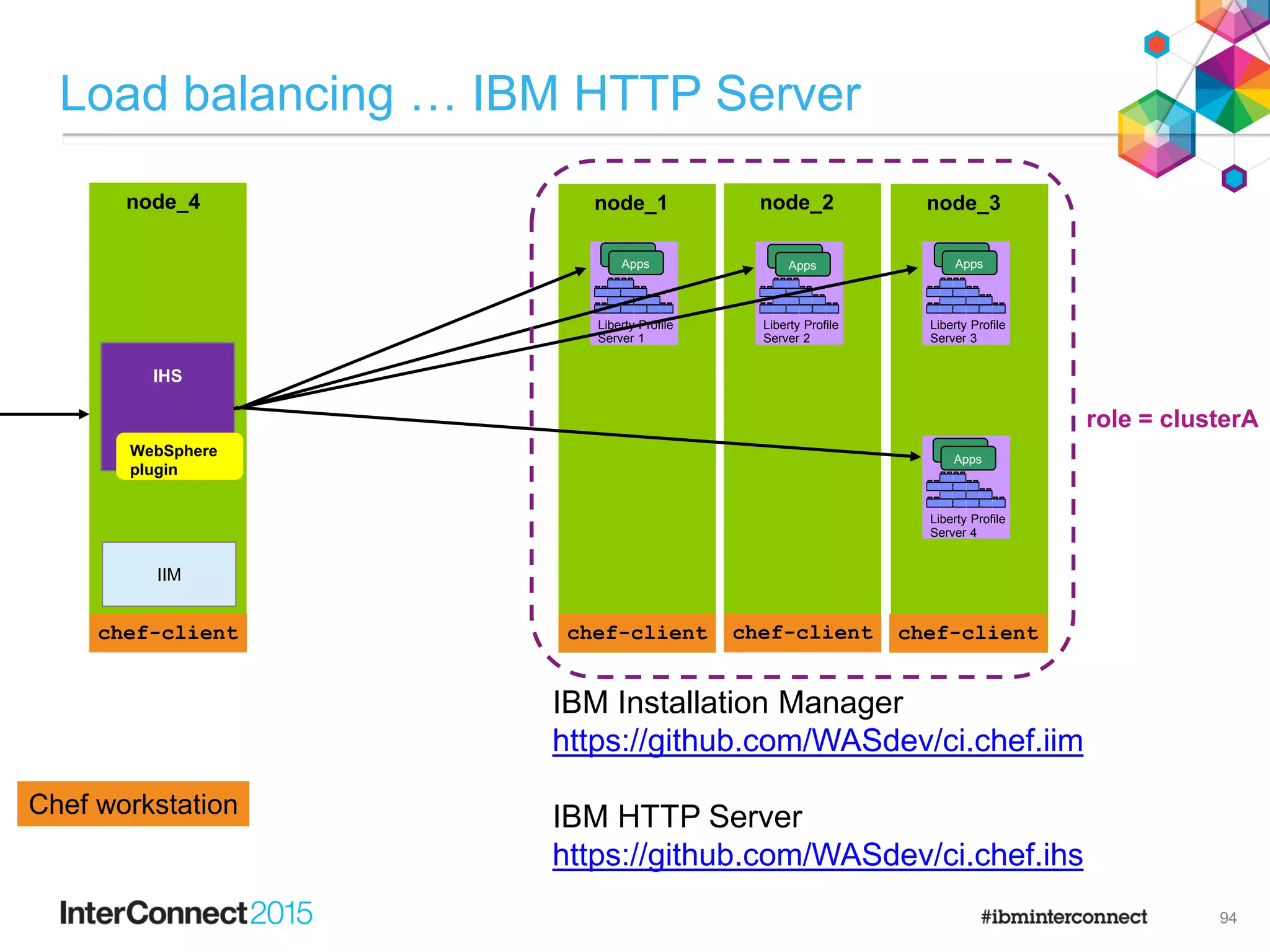 node_1
chef-client
node_2
chef-client
node_3
chef-client
F
e
a
t
u
r
e
M
a
n
a
g
e
r
H
T
T
P
T
r
a
n
s
p
o
r
t
A
p
p
l
i
c
a
t
i
o
n
M
a
n
a
g
e
r
s
e
r
v
l
e
t
-
3
.
0
j
s
p
-
2
.
2
a
p
p
s
e
c
u
r
i
t
y
-
1
.
0
r
e
s
t
c
o
n
n
e
c
t
o
r
-
1
.
0
j
p
a
-
2
.
0
Liberty Profile
Server 1
F
e
a
t
u
r
e
M
a
n
a
g
e
r
H
T
T
P
T
r
a
n
s
p
o
r
t
A
p
p
l
i
c
a
t
i
o
n
M
a
n
a
g
e
r
s
e
r
v
l
e
t
-
3
.
0
j
s
p
-
2
.
2
a
p
p
s
e
c
u
r
i
t
y
-
1
.
0
r
e
s
t
c
o
n
n
e
c
t
o
r
-
1
.
0
j
p
a
-
2
.
0
Liberty Profile
Server 2
F
e
a
t
u
r
e
M
a
n
a
g
e
r
H
T
T
P
T
r
a
n
s
p
o
r
t
A
p
p
l
i
c
a
t
i
o
n
M
a
n
a
g
e
r
s
e
r
v
l
e
t
-
3
.
0
j
s
p
-
2
.
2
a
p
p
s
e
c
u
r
i
t
y
-
1
.
0
r
e
s
t
c
o
n
n
e
c
t
o
r
-
1
.
0
j
p
a
-
2
.
0
Liberty Profile
Server 3
Apps
Apps
Apps
Apps
Apps
Apps
Load balancing … IBM HTTP Server
94
Chef ServerChef workstation
node_4
chef-client
IHS
WebSphere
plugin
F
e
a
t
u
r
e
M
a
n
a
g
e
r
H
T
T
P
T
r
a
n
s
p
o
r
t
A
p
p
l
i
c
a
t
i
o
n
M
a
n
a
g
e
r
s
e
r
v
l
e
t
-
3
.
0
j
s
p
-
2
.
2
a
p
p
s
e
c
u
r
i
t
y
-
1
.
0
r
e
s
t
c
o
n
n
e
c
t
o
r
-
1
.
0
j
p
a
-
2
.
0
Liberty Profile
Server 4
Apps
Apps
chef-client chef-client chef-clientchef-client
IIM
IBM Installation Manager
https://github.com/WASdev/ci.chef.iim
IBM HTTP Server
https://github.com/WASdev/ci.chef.ihs
role = clusterA
 