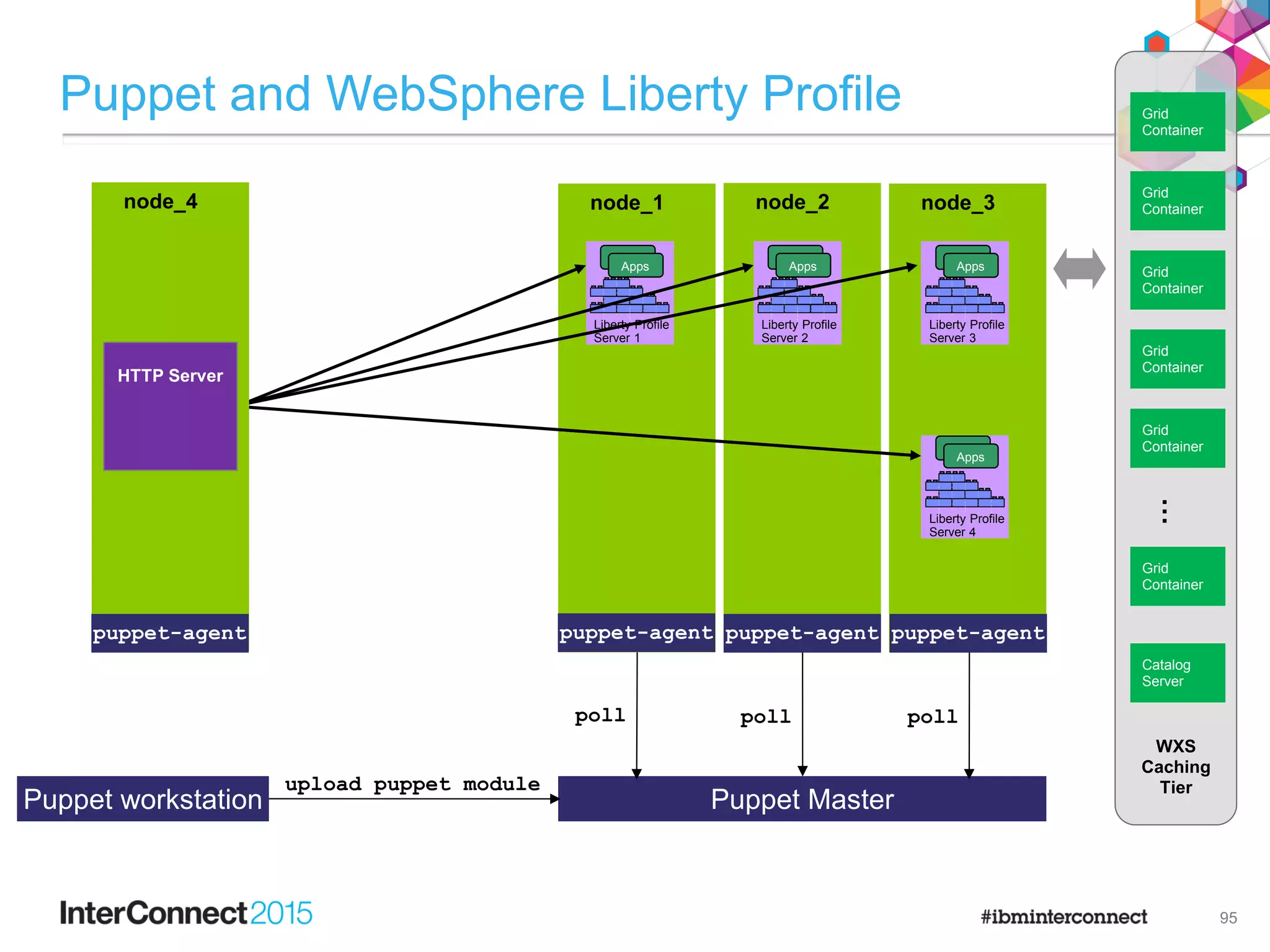 Puppet and WebSphere Liberty Profile
95
Puppet MasterPuppet workstation
node_2 node_3
F
e
a
t
u
r
e
M
a
n
a
g
e
r
H
T
T
P
T
r
a
n
s
p
o
r
t
A
p
p
l
i
c
a
t
i
o
n
M
a
n
a
g
e
r
s
e
r
v
l
e
t
-
3
.
0
j
s
p
-
2
.
2
a
p
p
s
e
c
u
r
i
t
y
-
1
.
0
r
e
s
t
c
o
n
n
e
c
t
o
r
-
1
.
0
j
p
a
-
2
.
0
Apps
Liberty Profile
Server 2
Apps
F
e
a
t
u
r
e
M
a
n
a
g
e
r
H
T
T
P
T
r
a
n
s
p
o
r
t
A
p
p
l
i
c
a
t
i
o
n
M
a
n
a
g
e
r
s
e
r
v
l
e
t
-
3
.
0
j
s
p
-
2
.
2
a
p
p
s
e
c
u
r
i
t
y
-
1
.
0
r
e
s
t
c
o
n
n
e
c
t
o
r
-
1
.
0
j
p
a
-
2
.
0
Apps
Liberty Profile
Server 3
Apps
F
e
a
t
u
r
e
M
a
n
a
g
e
r
H
T
T
P
T
r
a
n
s
p
o
r
t
A
p
p
l
i
c
a
t
i
o
n
M
a
n
a
g
e
r
s
e
r
v
l
e
t
-
3
.
0
j
s
p
-
2
.
2
a
p
p
s
e
c
u
r
i
t
y
-
1
.
0
r
e
s
t
c
o
n
n
e
c
t
o
r
-
1
.
0
j
p
a
-
2
.
0
Liberty Profile
Server 4
Apps
Apps
node_1
F
e
a
t
u
r
e
M
a
n
a
g
e
r
H
T
T
P
T
r
a
n
s
p
o
r
t
A
p
p
l
i
c
a
t
i
o
n
M
a
n
a
g
e
r
s
e
r
v
l
e
t
-
3
.
0
j
s
p
-
2
.
2
a
p
p
s
e
c
u
r
i
t
y
-
1
.
0
r
e
s
t
c
o
n
n
e
c
t
o
r
-
1
.
0
j
p
a
-
2
.
0
Apps
Liberty Profile
Server 1
Apps
…
Grid
Container
WXS
Caching
Tier
Grid
Container
Grid
Container
Grid
Container
Grid
Container
Grid
Container
Catalog
Server
poll poll poll
upload puppet module
puppet-agent puppet-agent puppet-agent
node_4
HTTP Server
puppet-agent
 