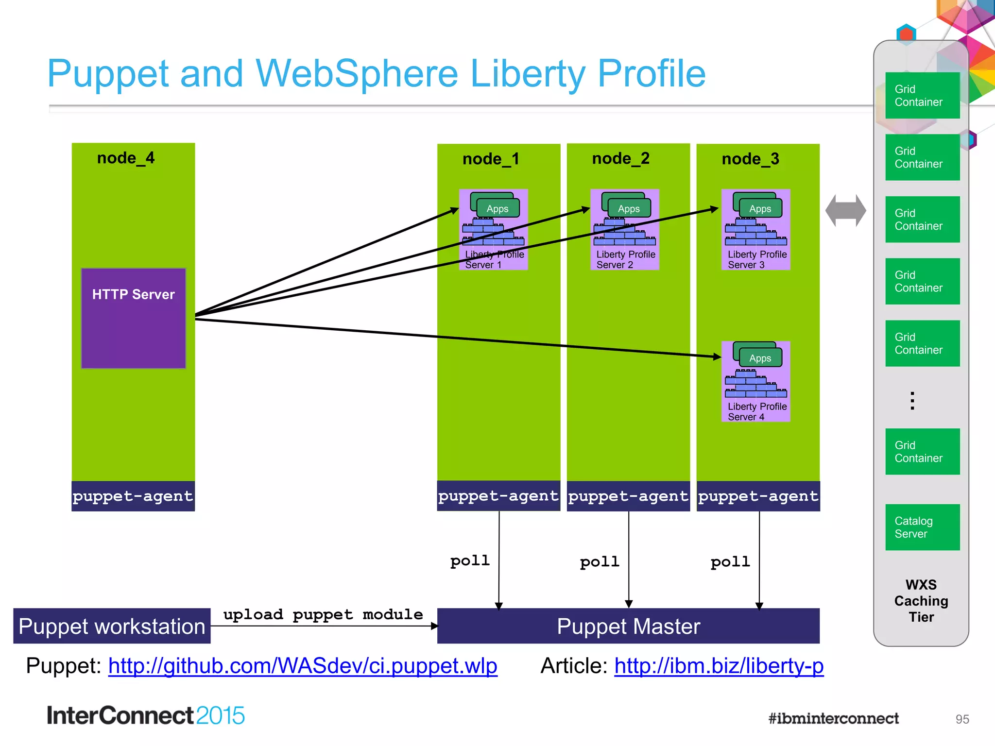 Puppet and WebSphere Liberty Profile
95
Puppet MasterPuppet workstation
node_2 node_3
F
e
a
t
u
r
e
M
a
n
a
g
e
r
H
T
T
P
T
r
a
n
s
p
o
r
t
A
p
p
l
i
c
a
t
i
o
n
M
a
n
a
g
e
r
s
e
r
v
l
e
t
-
3
.
0
j
s
p
-
2
.
2
a
p
p
s
e
c
u
r
i
t
y
-
1
.
0
r
e
s
t
c
o
n
n
e
c
t
o
r
-
1
.
0
j
p
a
-
2
.
0
Apps
Liberty Profile
Server 2
Apps
F
e
a
t
u
r
e
M
a
n
a
g
e
r
H
T
T
P
T
r
a
n
s
p
o
r
t
A
p
p
l
i
c
a
t
i
o
n
M
a
n
a
g
e
r
s
e
r
v
l
e
t
-
3
.
0
j
s
p
-
2
.
2
a
p
p
s
e
c
u
r
i
t
y
-
1
.
0
r
e
s
t
c
o
n
n
e
c
t
o
r
-
1
.
0
j
p
a
-
2
.
0
Apps
Liberty Profile
Server 3
Apps
F
e
a
t
u
r
e
M
a
n
a
g
e
r
H
T
T
P
T
r
a
n
s
p
o
r
t
A
p
p
l
i
c
a
t
i
o
n
M
a
n
a
g
e
r
s
e
r
v
l
e
t
-
3
.
0
j
s
p
-
2
.
2
a
p
p
s
e
c
u
r
i
t
y
-
1
.
0
r
e
s
t
c
o
n
n
e
c
t
o
r
-
1
.
0
j
p
a
-
2
.
0
Liberty Profile
Server 4
Apps
Apps
node_1
F
e
a
t
u
r
e
M
a
n
a
g
e
r
H
T
T
P
T
r
a
n
s
p
o
r
t
A
p
p
l
i
c
a
t
i
o
n
M
a
n
a
g
e
r
s
e
r
v
l
e
t
-
3
.
0
j
s
p
-
2
.
2
a
p
p
s
e
c
u
r
i
t
y
-
1
.
0
r
e
s
t
c
o
n
n
e
c
t
o
r
-
1
.
0
j
p
a
-
2
.
0
Apps
Liberty Profile
Server 1
Apps
…
Grid
Container
WXS
Caching
Tier
Grid
Container
Grid
Container
Grid
Container
Grid
Container
Grid
Container
Catalog
Server
poll poll poll
upload puppet module
Puppet: http://github.com/WASdev/ci.puppet.wlp Article: http://ibm.biz/liberty-p
puppet-agent puppet-agent puppet-agent
node_4
HTTP Server
puppet-agent
 