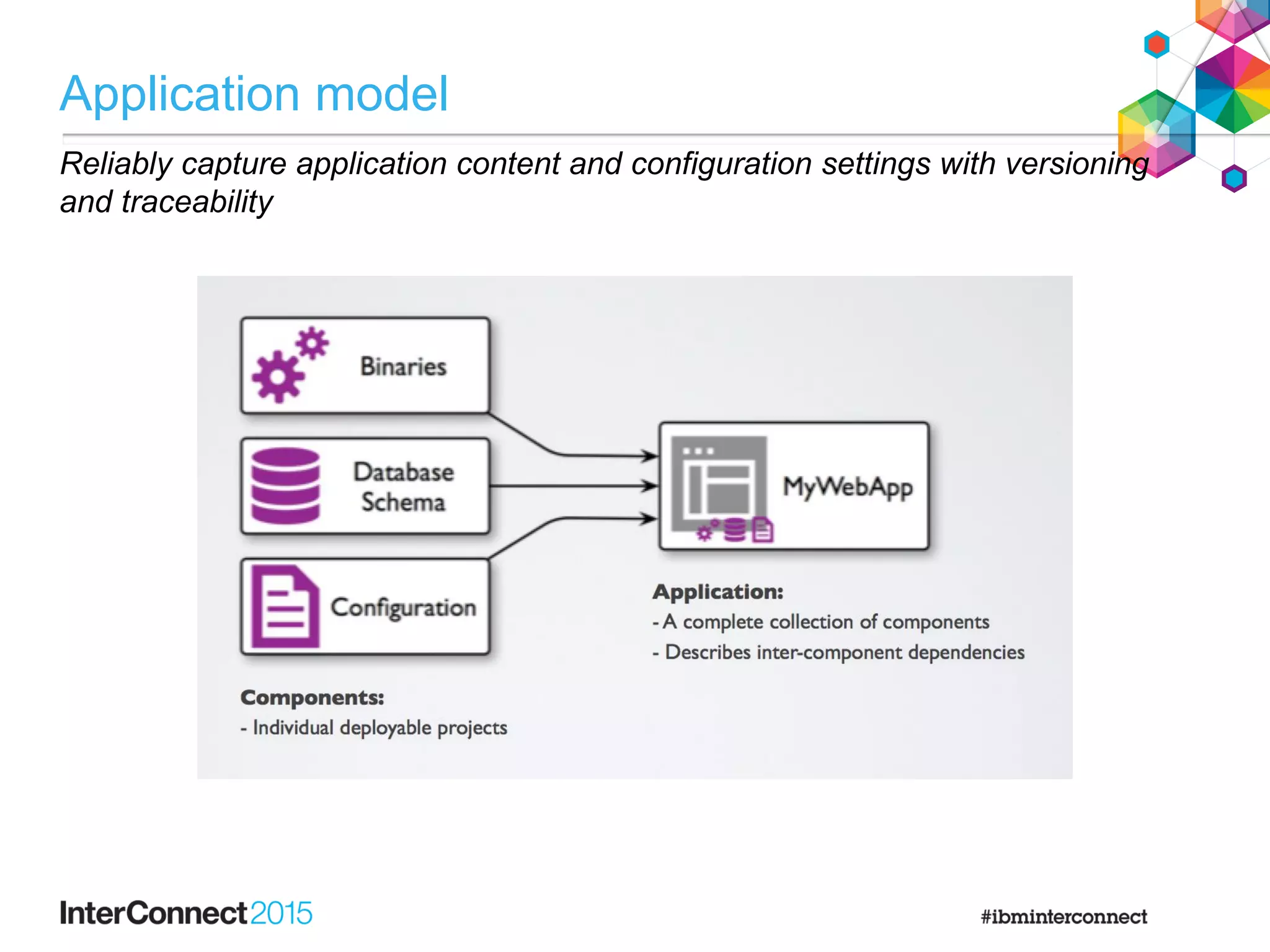 Application model
Reliably capture application content and configuration settings with versioning
and traceability
 