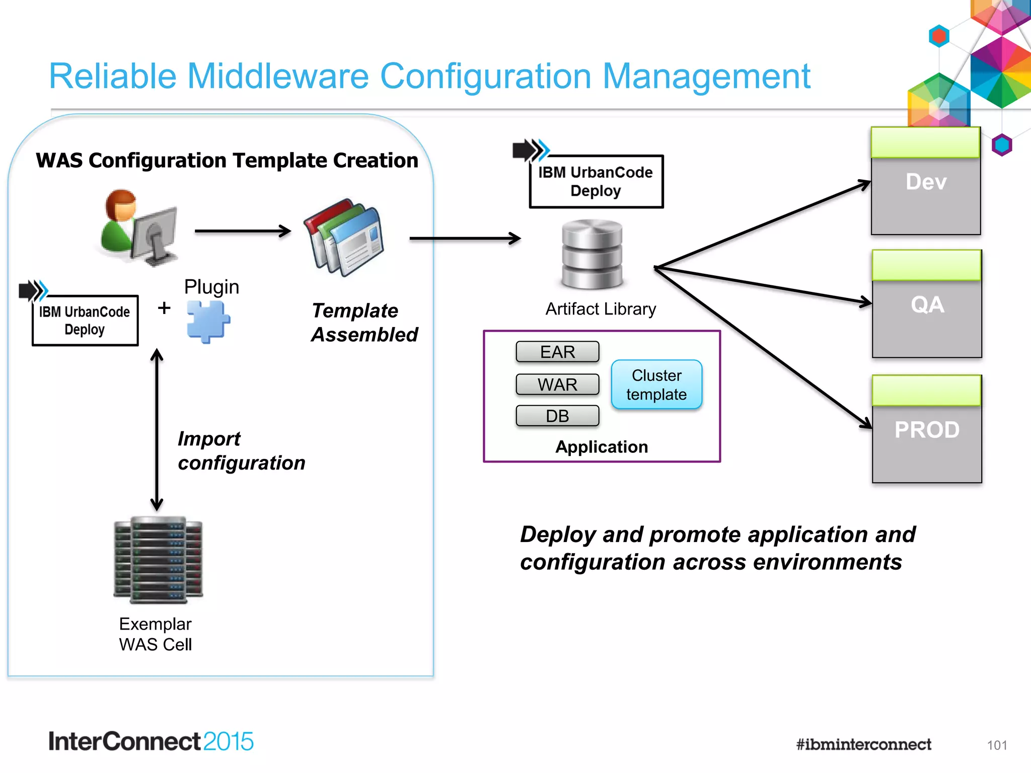 Reliable Middleware Configuration Management
101
Artifact Library
Application
EAR
WAR
DB
Cluster
template
Exemplar
WAS Cell
Plugin
Import
configuration
WAS Configuration Template Creation
+ Template
Assembled
PROD
QA
Dev
Deploy and promote application and
configuration across environments
 
