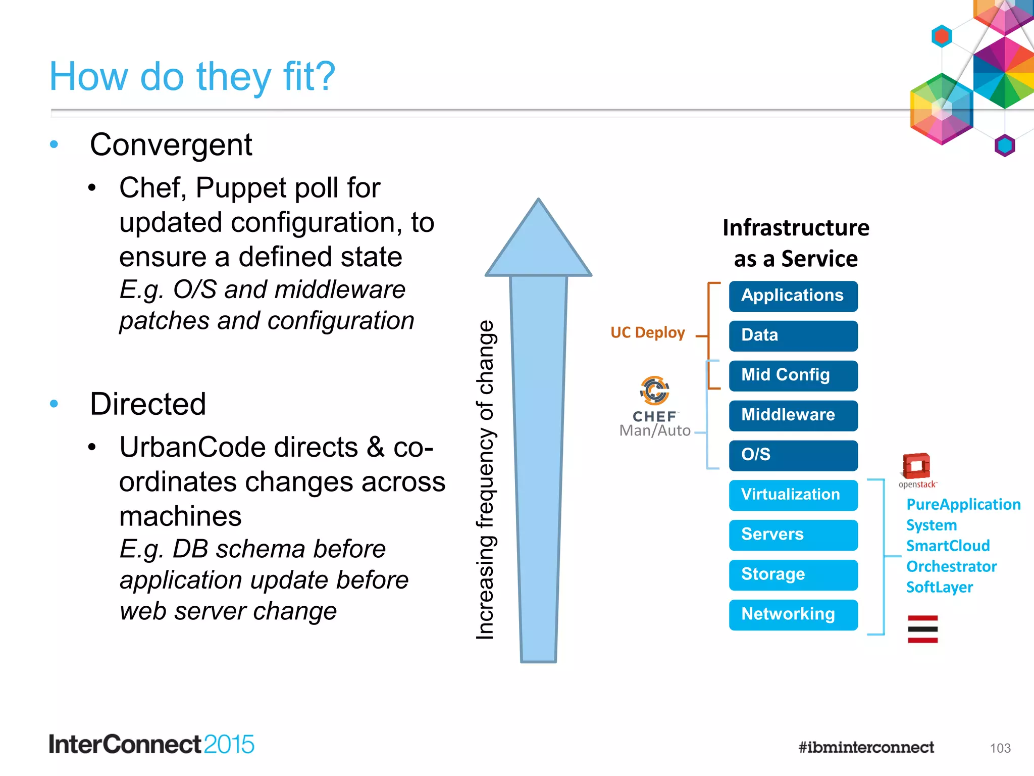 How do they fit?
• Convergent
• Chef, Puppet poll for
updated configuration, to
ensure a defined state
E.g. O/S and middleware
patches and configuration
• Directed
• UrbanCode directs & co-
ordinates changes across
machines
E.g. DB schema before
application update before
web server change
103
Networking
Storage
Servers
Virtualization
O/S
Middleware
Mid Config
Data
Applications
Infrastructure
as a Service
UC Deploy
Man/Auto
PureApplication
System
SmartCloud
Orchestrator
SoftLayer
Increasingfrequencyofchange
 