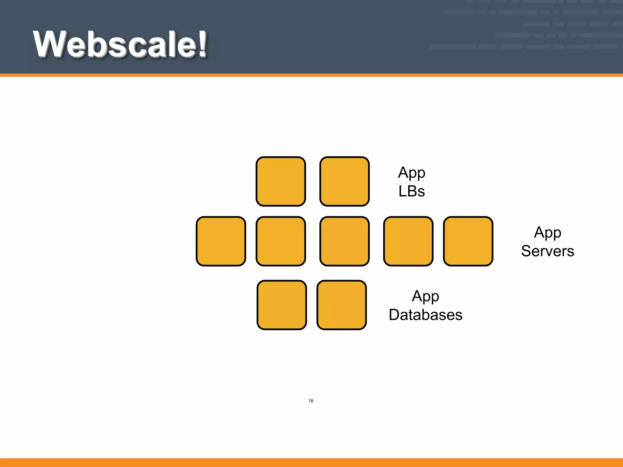 App
LBs
App
Servers
App
Databases
Webscale!
18
 