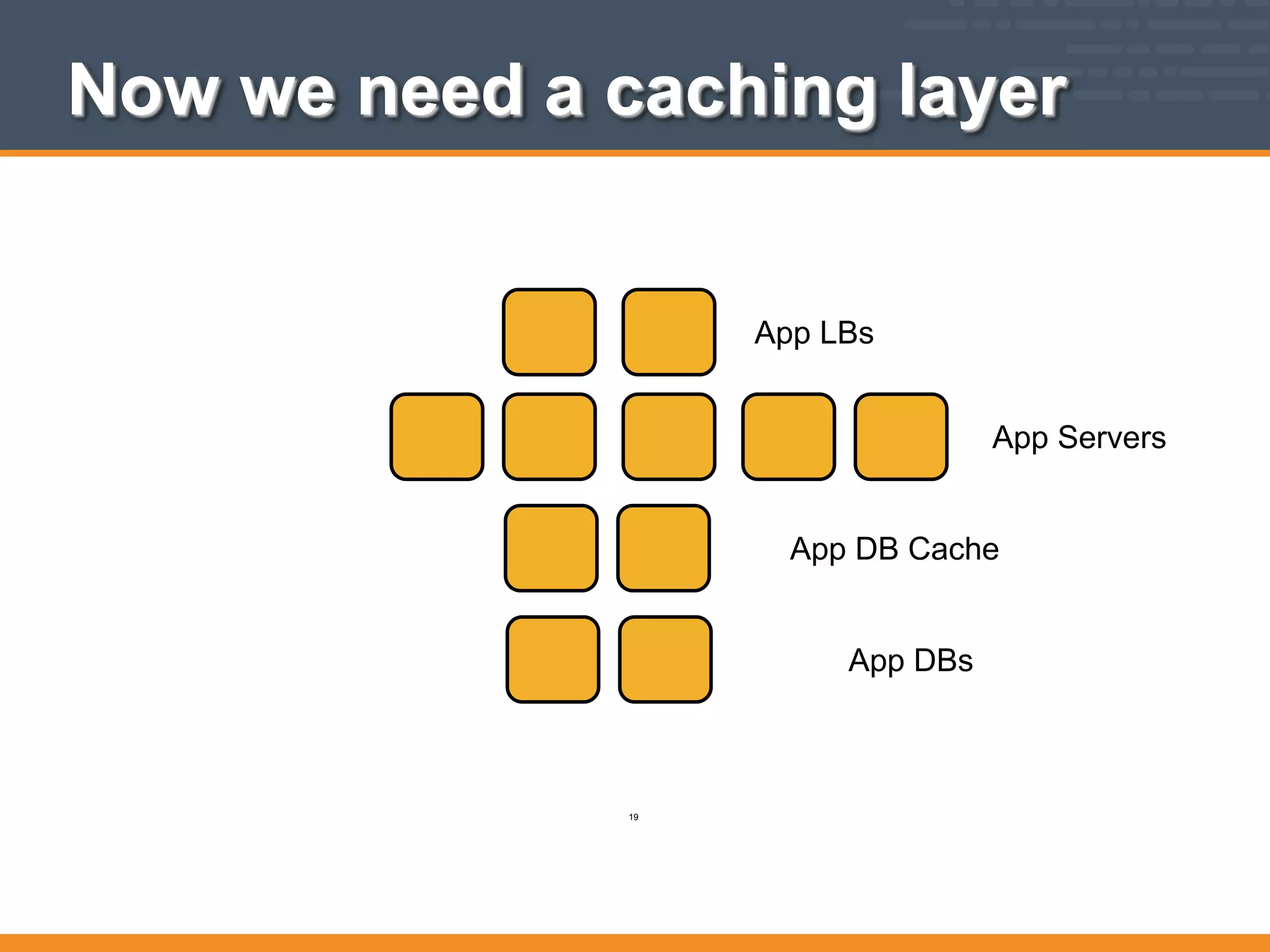 App LBs
App Servers
App DB Cache
App DBs
Now we need a caching layer
19
 