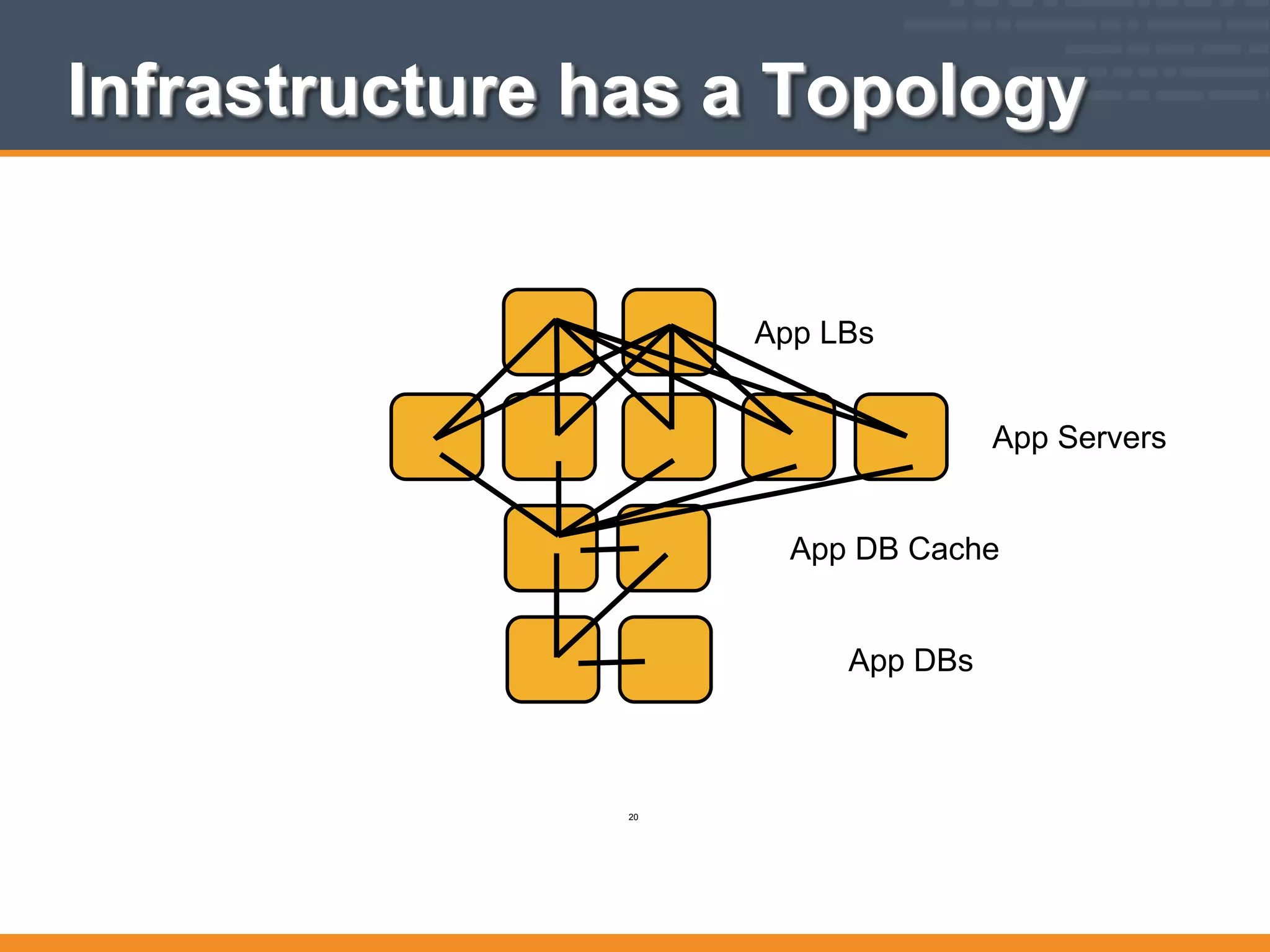 App LBs
App Servers
App DB Cache
App DBs
Infrastructure has a Topology
20
 