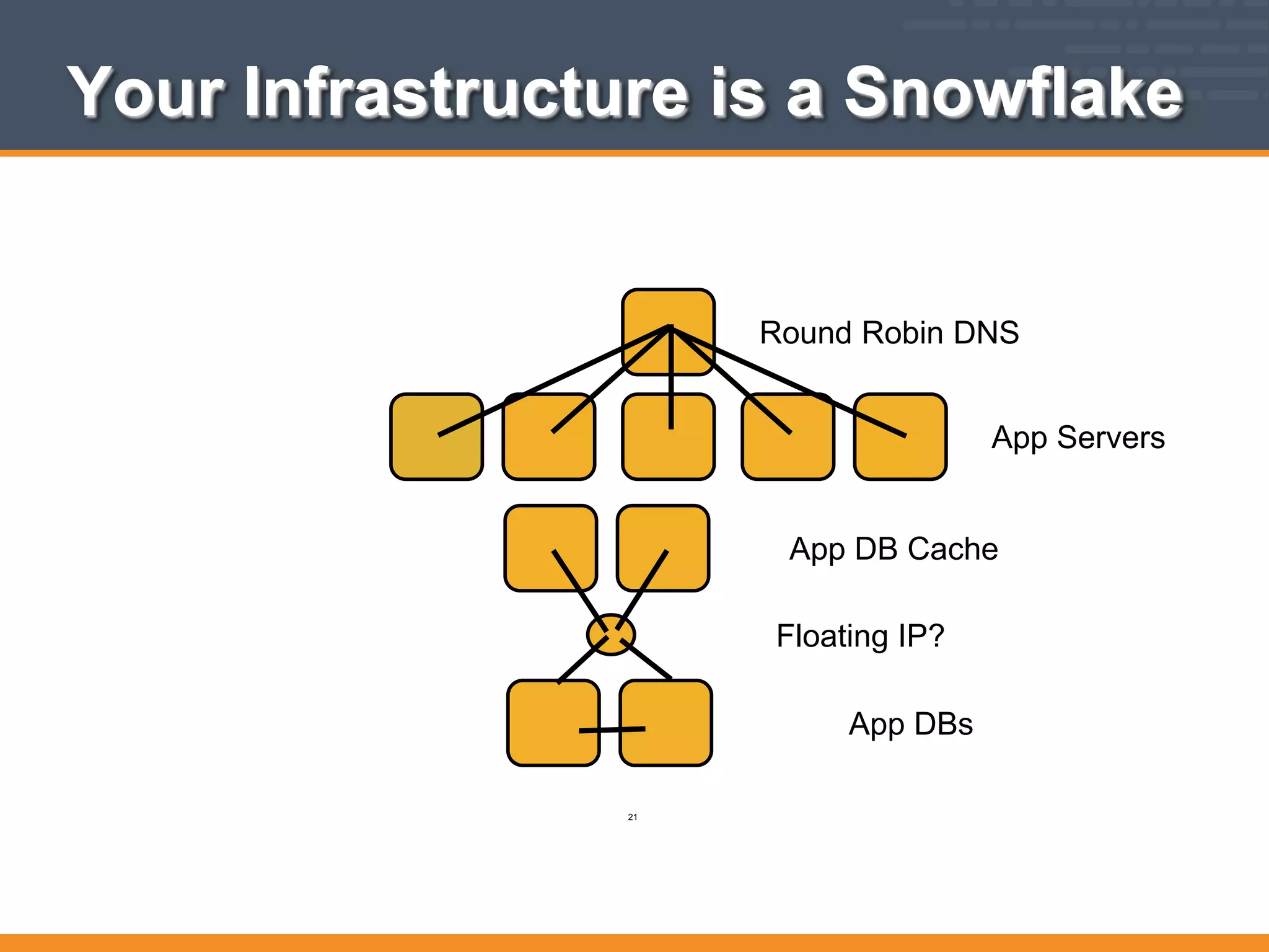 Round Robin DNS
App Servers
App DB Cache
App DBs
Floating IP?
Your Infrastructure is a Snowflake
21
 
