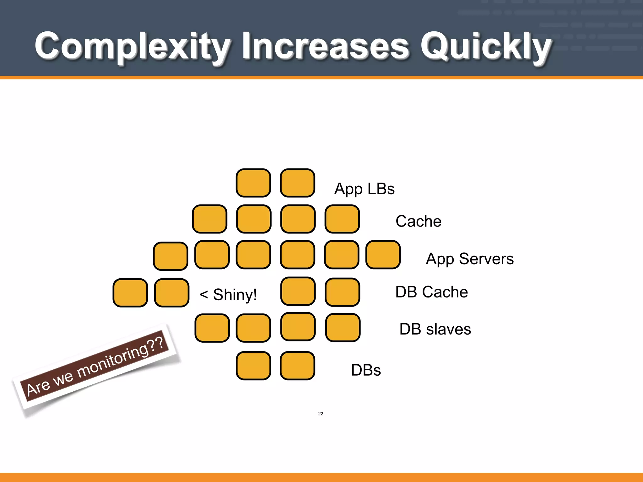 App LBs
App Servers
< Shiny!
DB slaves
Cache
DB Cache
DBs
Complexity Increases Quickly
22
 