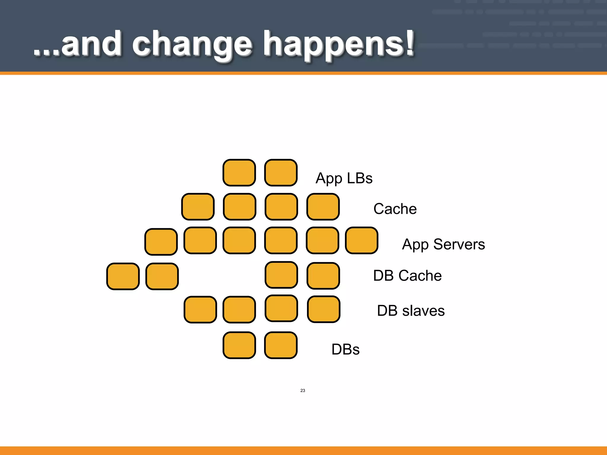 App LBs
App Servers
DB slaves
Cache
DB Cache
DBs
...and change happens!
23
 