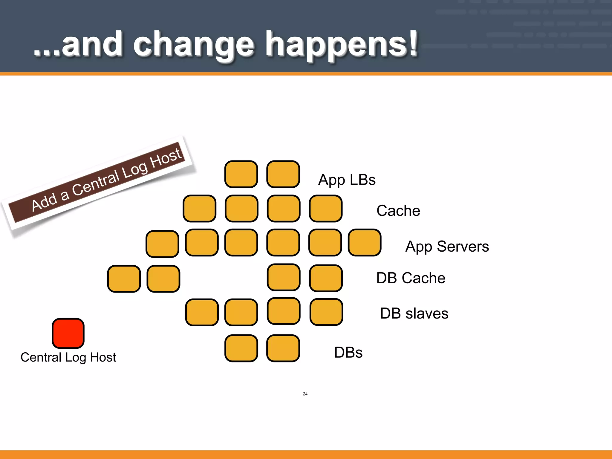 App LBs
App Servers
DB slaves
Cache
DB Cache
DBs
...and change happens!
Central Log Host
24
 