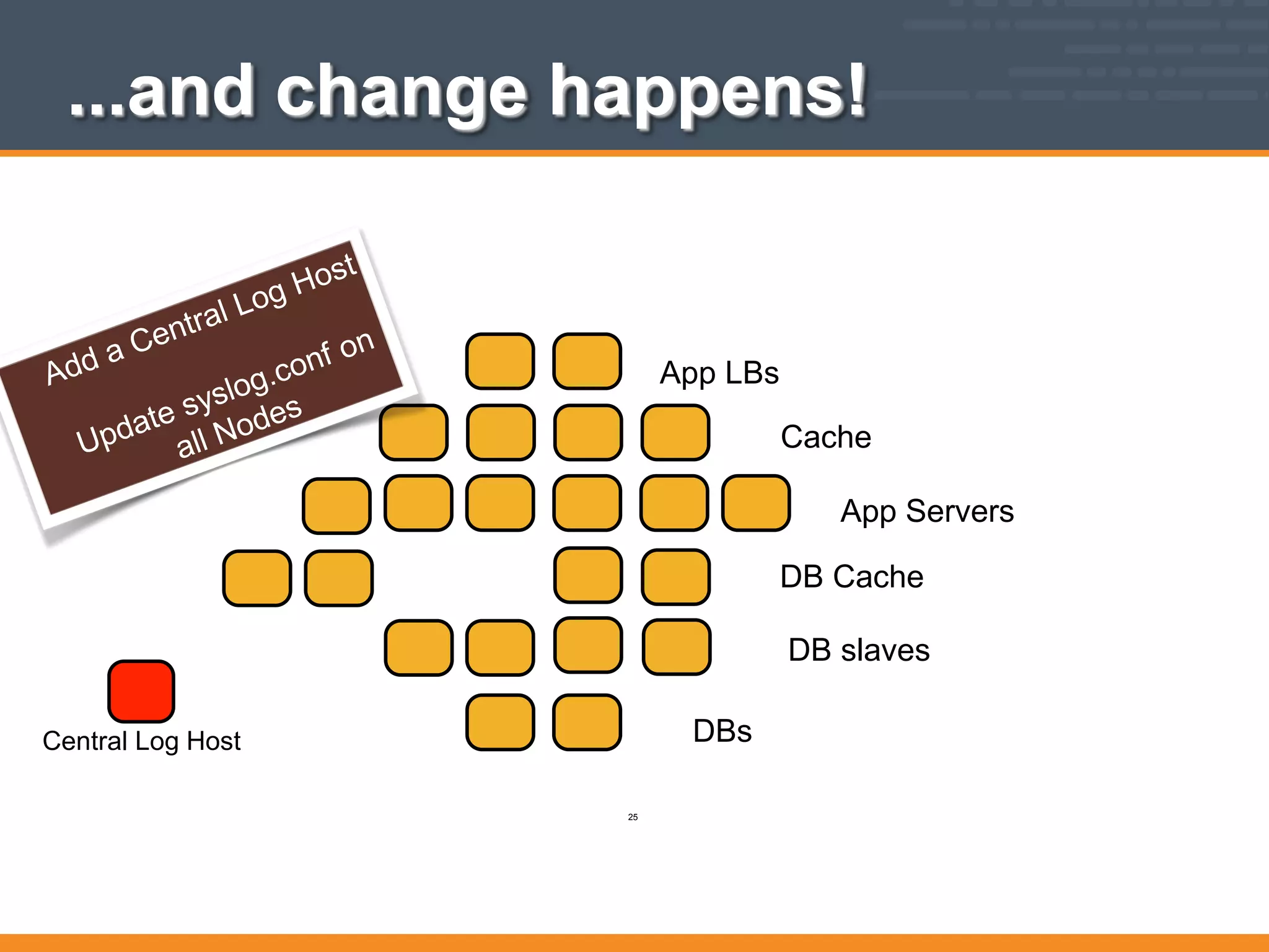 App LBs
App Servers
DB slaves
Cache
DB Cache
DBs
...and change happens!
Central Log Host
25
 