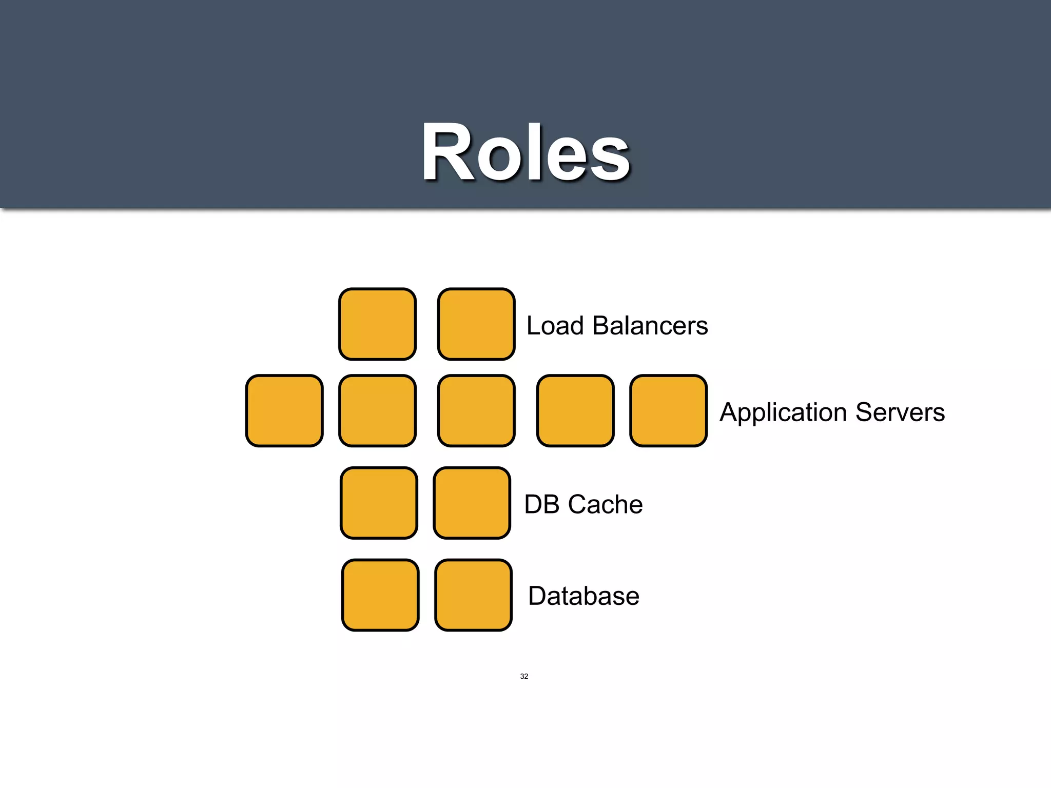 Roles
Load Balancers
Application Servers
DB Cache
Database
32
 