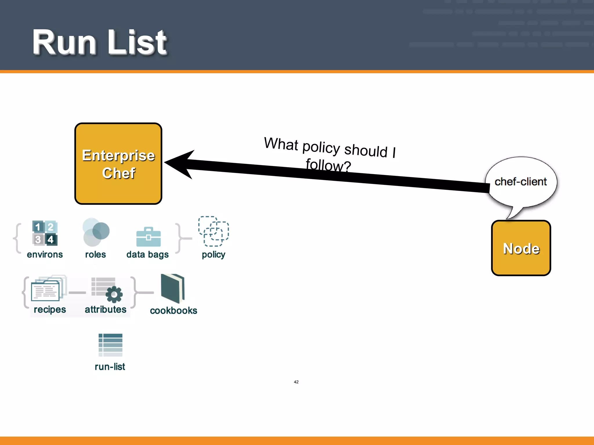Run List
Node
Enterprise
Chef
42
 