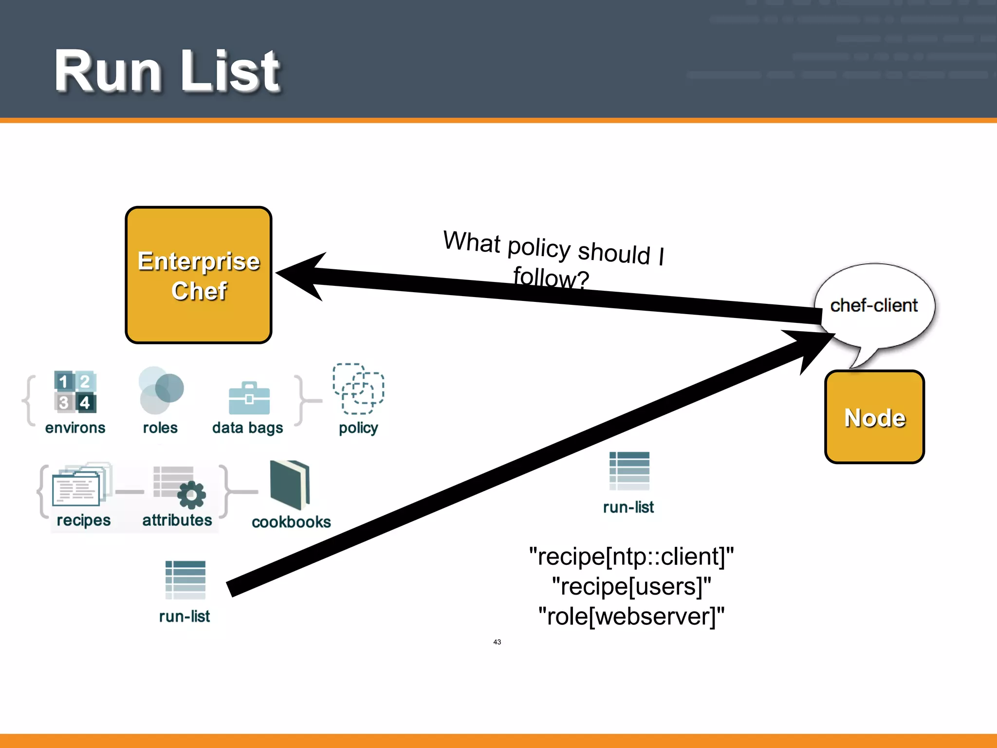Run List
Node
Enterprise
Chef
"recipe[ntp::client]"
"recipe[users]"
"role[webserver]"
43
 