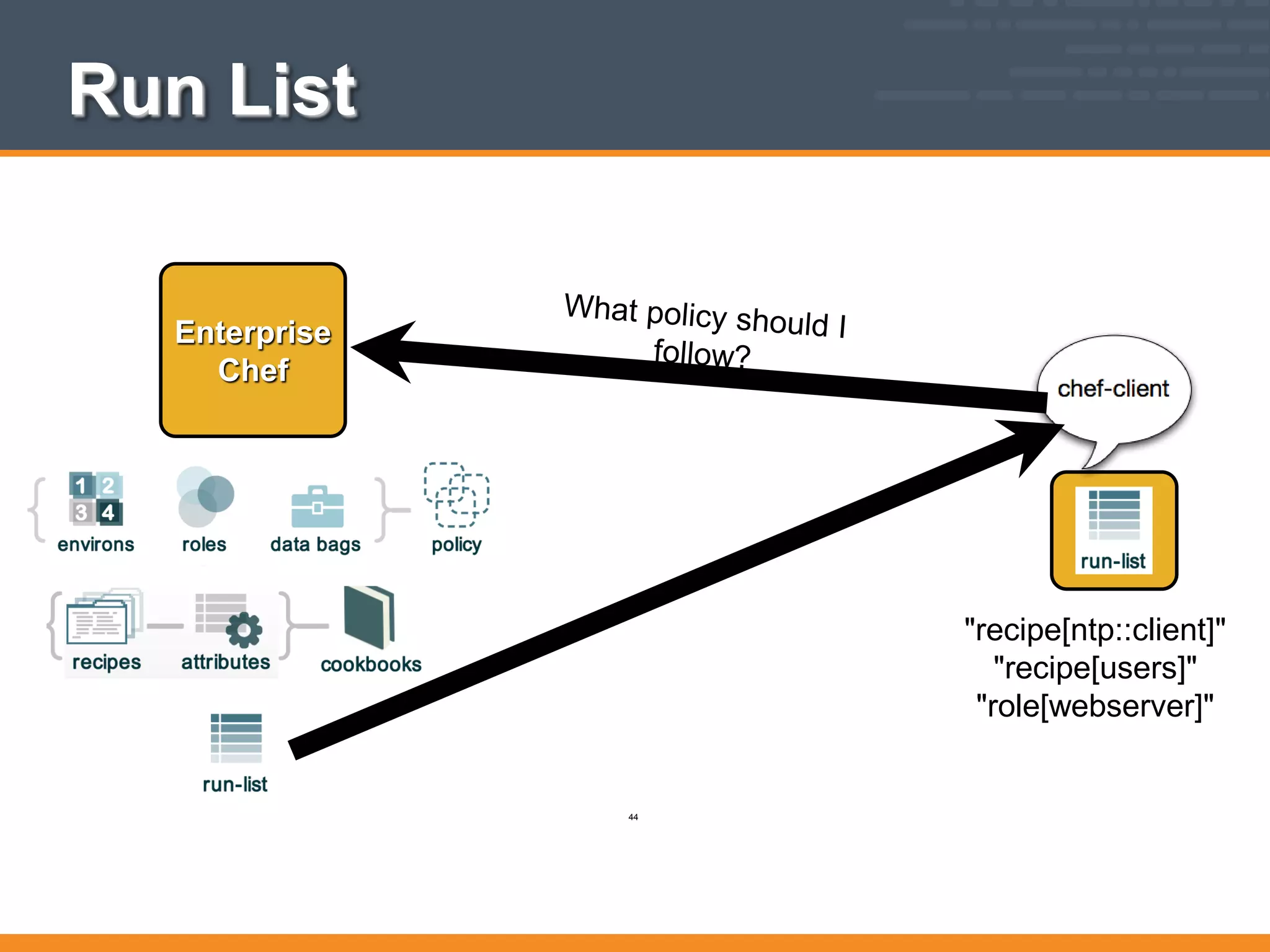 Run List
Enterprise
Chef
"recipe[ntp::client]"
"recipe[users]"
"role[webserver]"
44
 