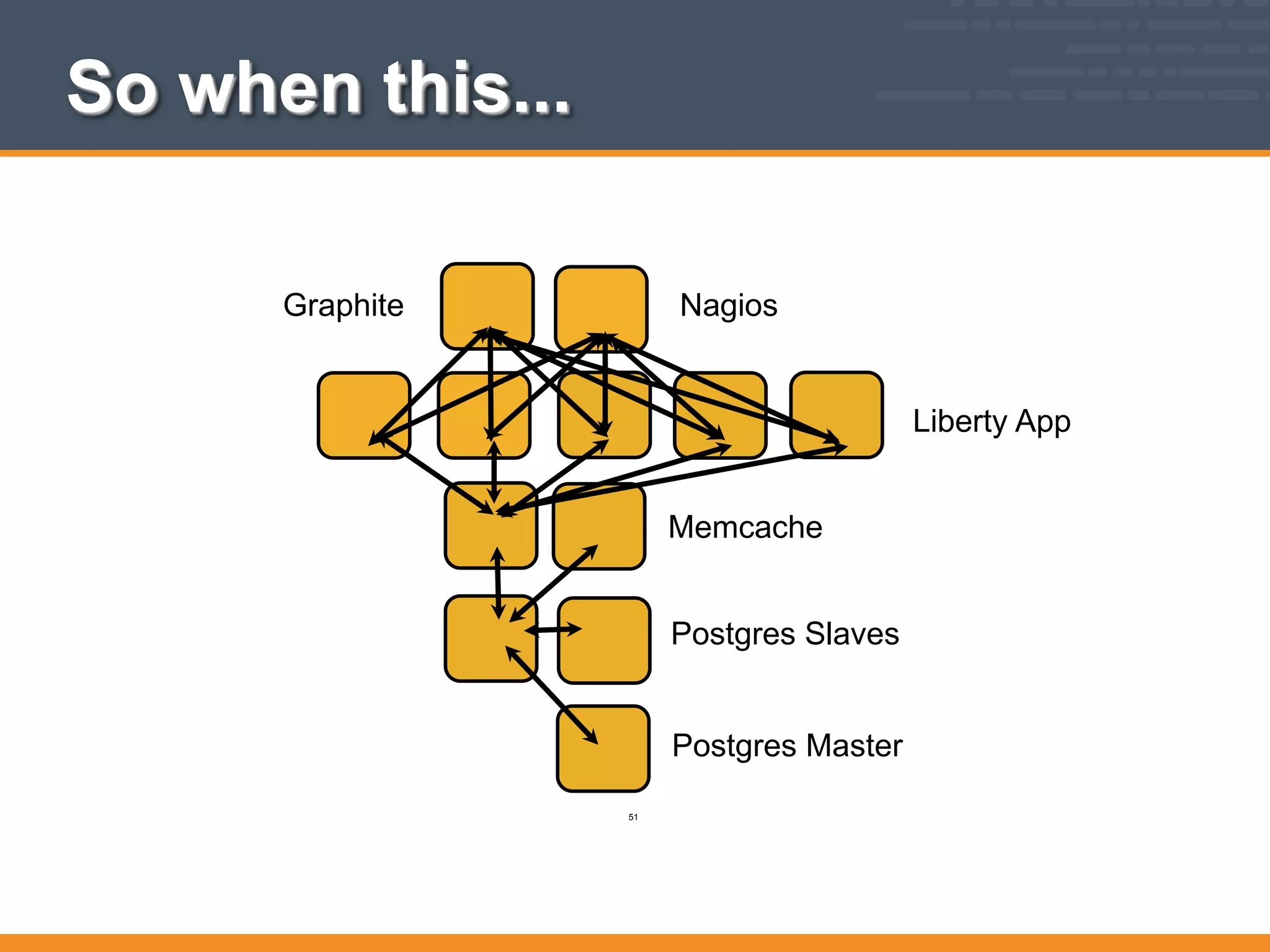 Liberty App
Memcache
Postgres Slaves
Postgres Master
NagiosGraphite
So when this...
51
 