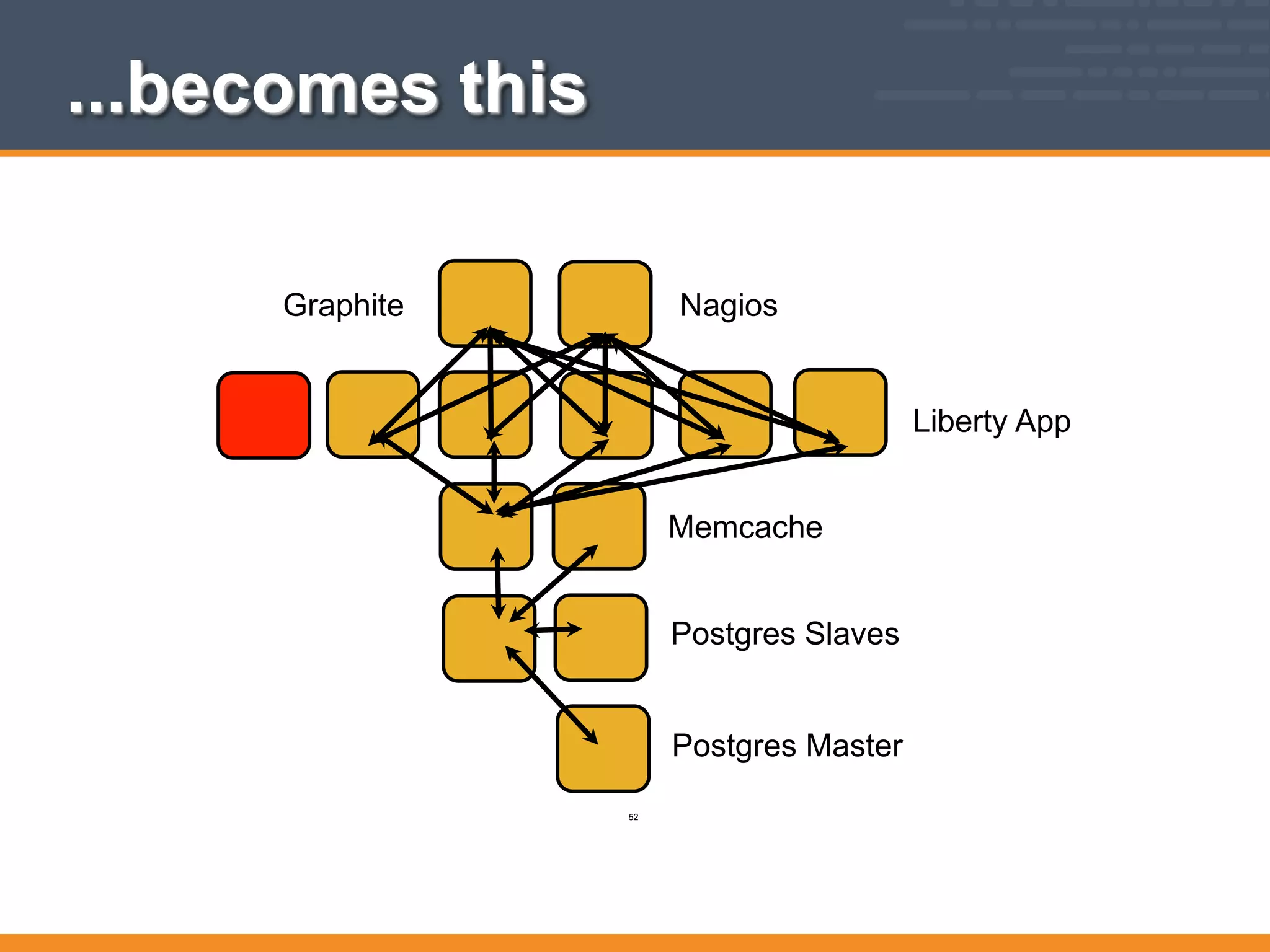Liberty App
Memcache
Postgres Slaves
Postgres Master
NagiosGraphite
...becomes this
52
 