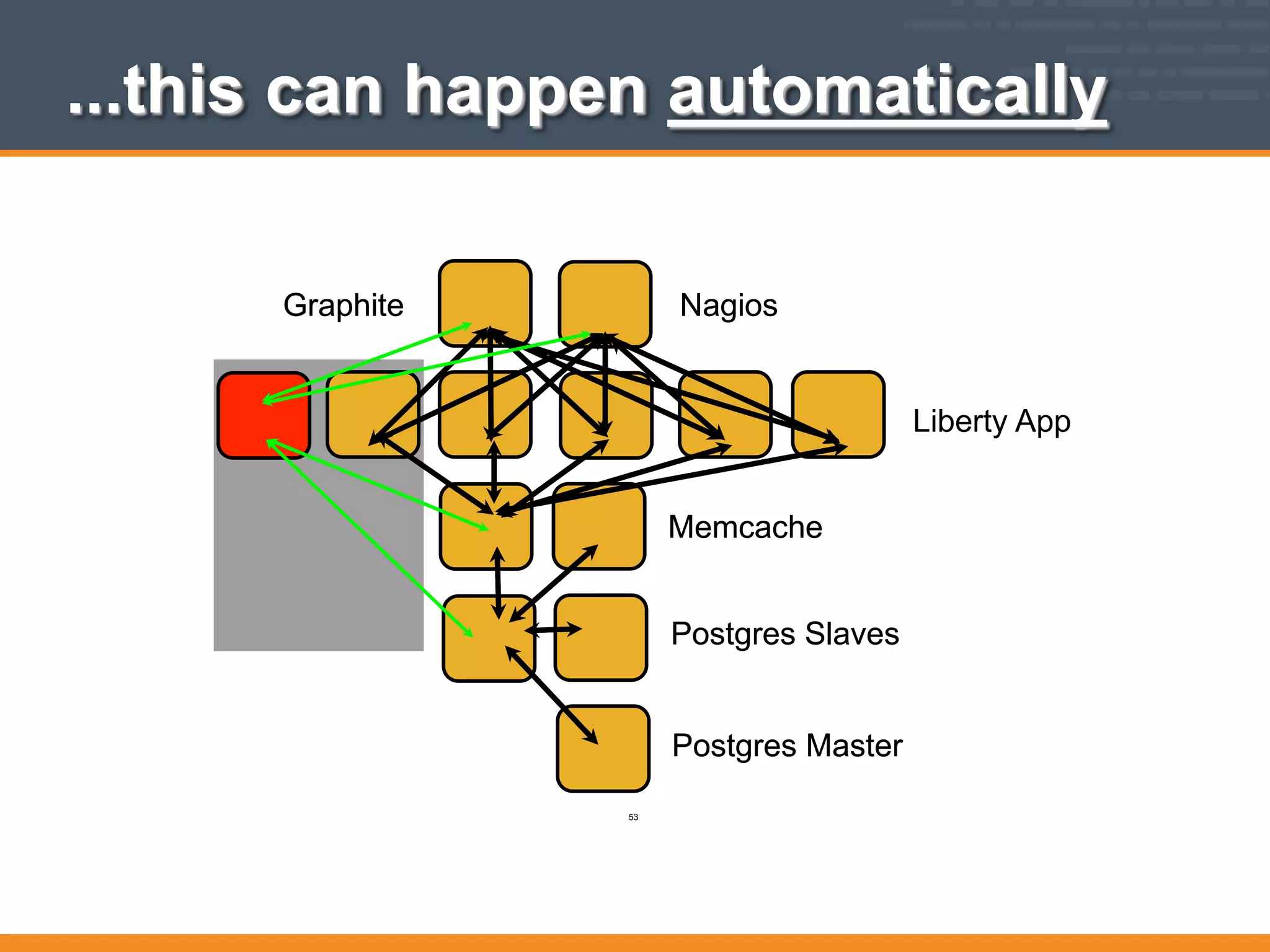Memcache
Postgres Slaves
Postgres Master
NagiosGraphite
Liberty App
Memcache
Postgres Slaves
Postgres Master
NagiosGraphite
...this can happen automatically
53
 