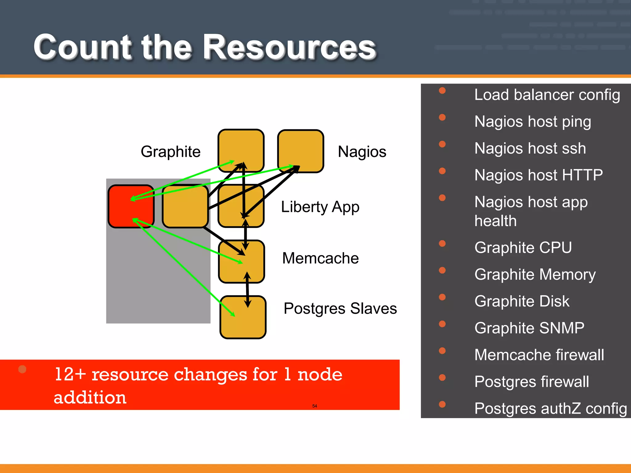 NagiosGraphite NagiosGraphite
Memcache
Postgres Slaves
• Load balancer config
• Nagios host ping
• Nagios host ssh
• Nagios host HTTP
• Nagios host app
health
• Graphite CPU
• Graphite Memory
• Graphite Disk
• Graphite SNMP
• Memcache firewall
• Postgres firewall
• Postgres authZ config
• 12+ resource changes for 1 node
addition
Count the Resources
Liberty App
54
 